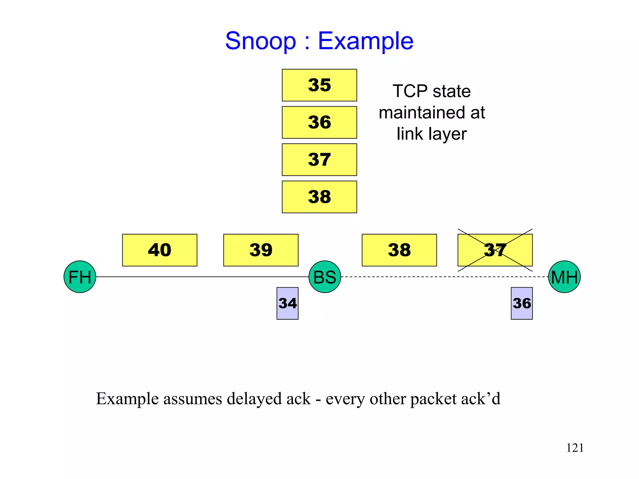 121
Snoop : Example
FH MH
BS
40 39 37
38
36
34
Example assumes delayed ack - every other packet ack’d
36
37
38
35 TCP state
maintained at
link layer
 