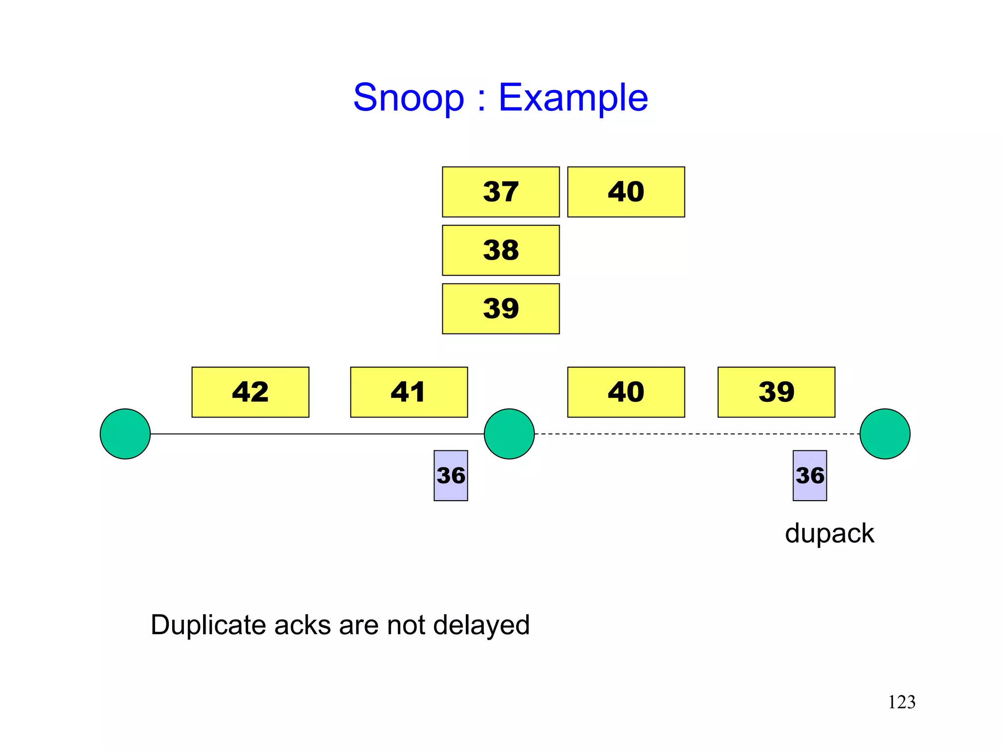123
Snoop : Example
42 41 39
40
36
Duplicate acks are not delayed
36
dupack
37
38
39
40
 