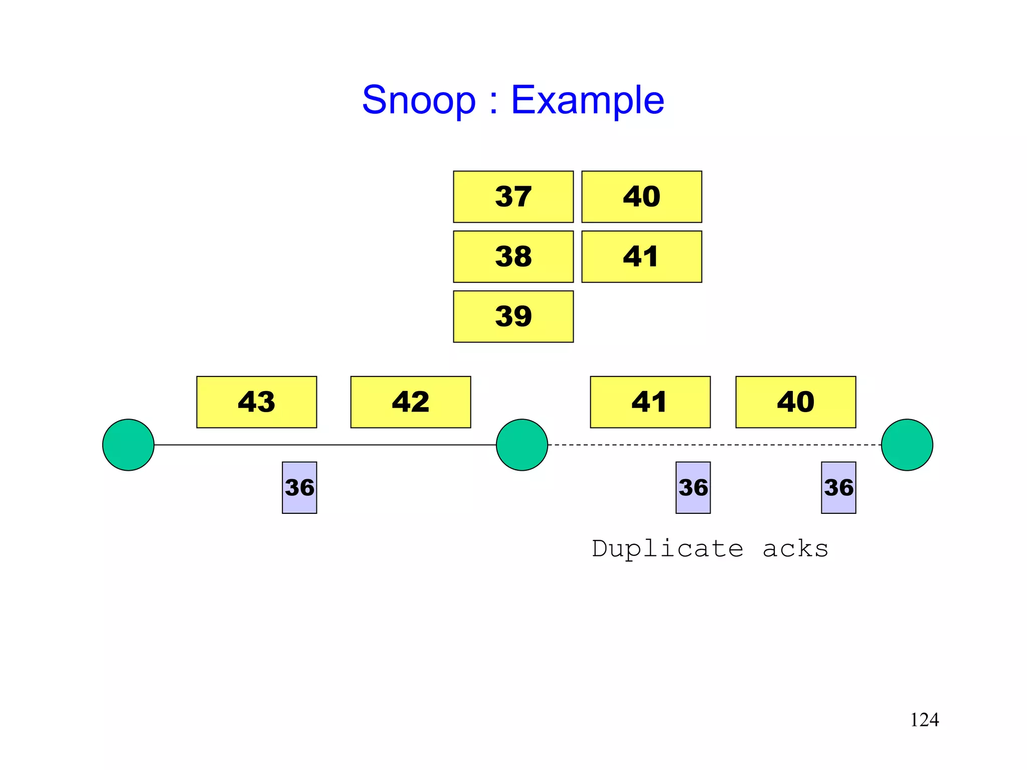 124
Snoop : Example
40
36
36
36
Duplicate acks
41
43 42
37
38
39
40
41
 