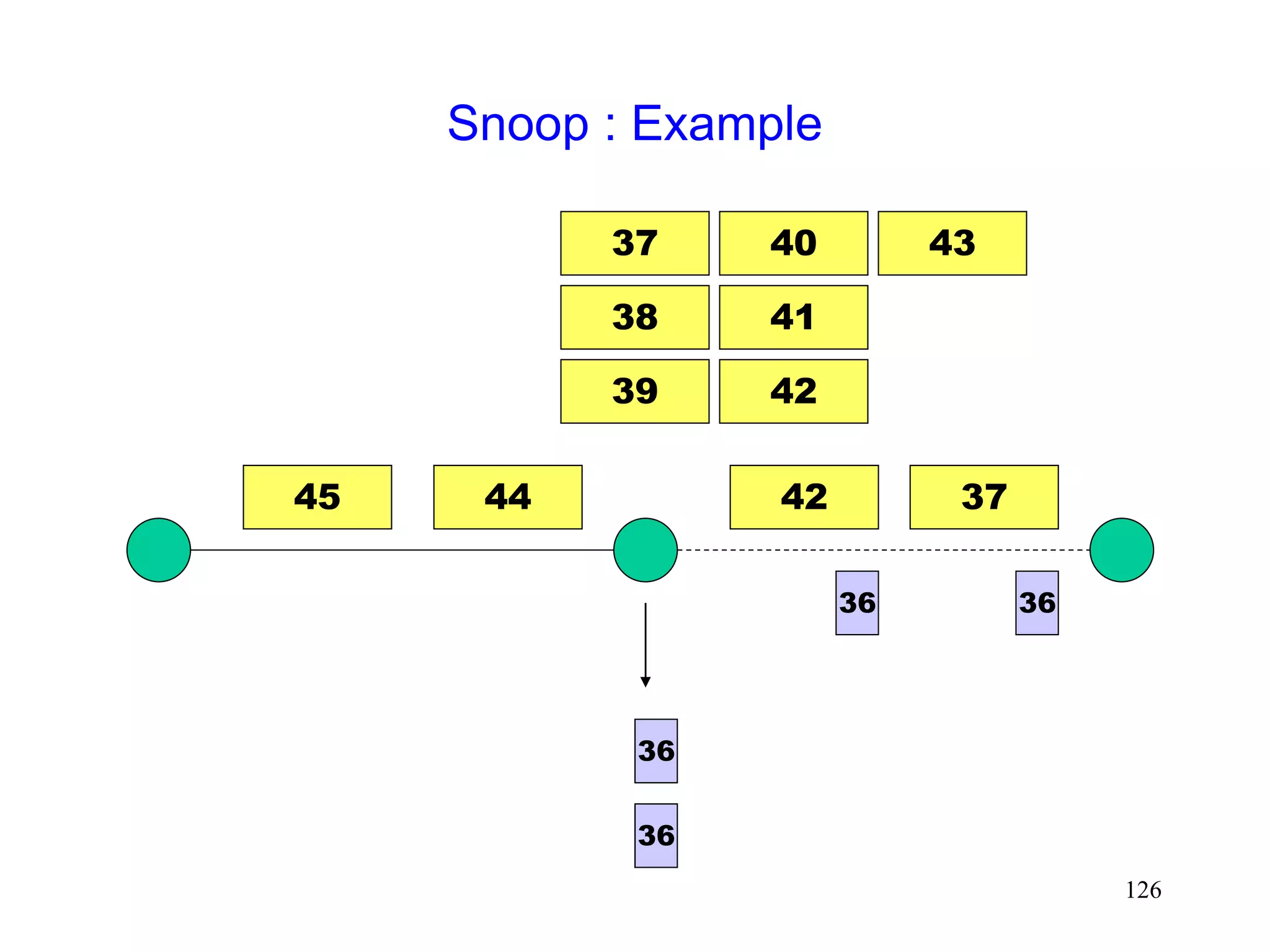 126
Snoop : Example
37
36
36
42
45 44
36
37
38
39
40
41
42
43
36
 