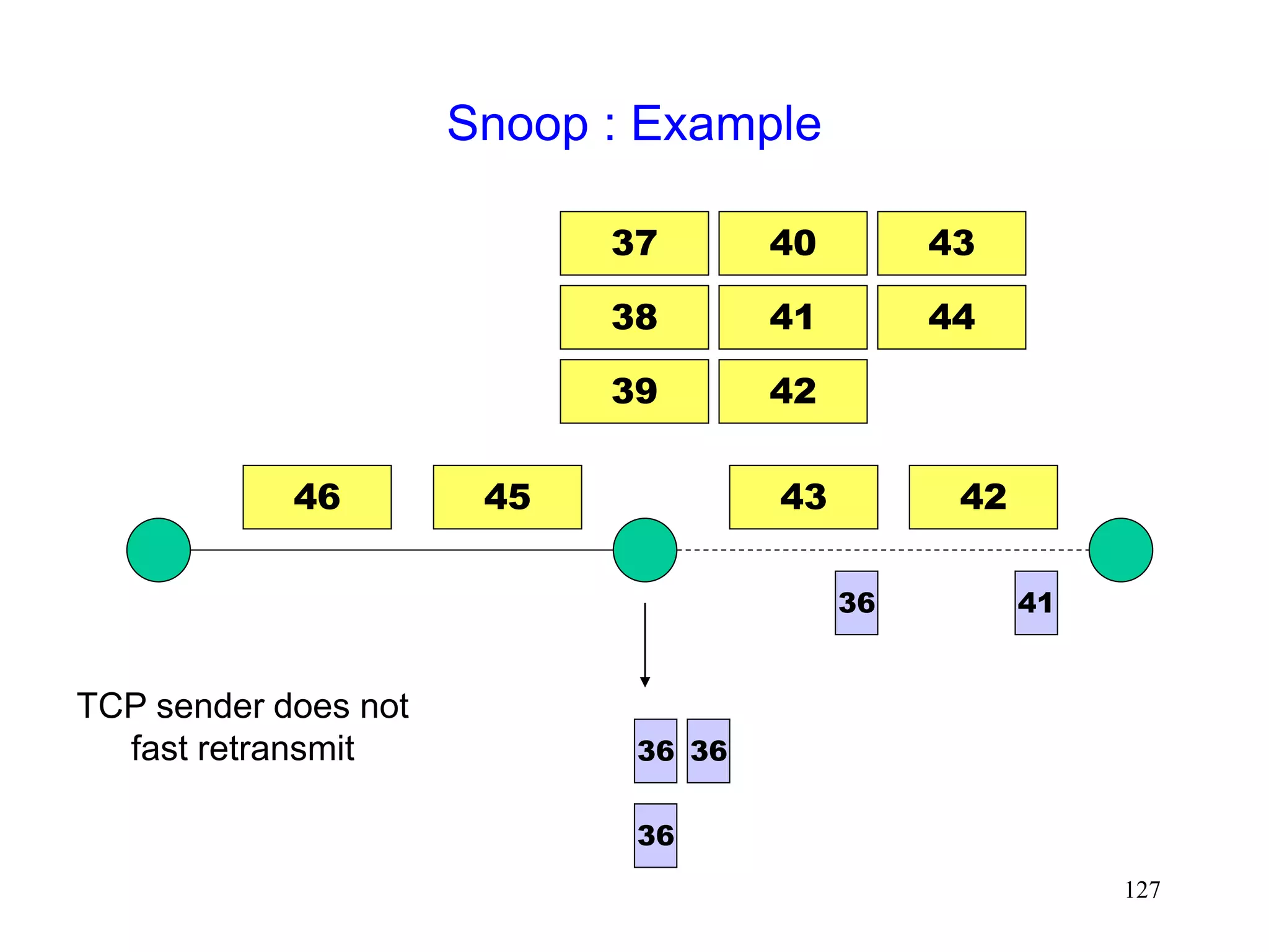127
Snoop : Example
42
36
36
43
46 45
36
37
38
39
40
41
42
43
41
36
44
TCP sender does not
fast retransmit
 