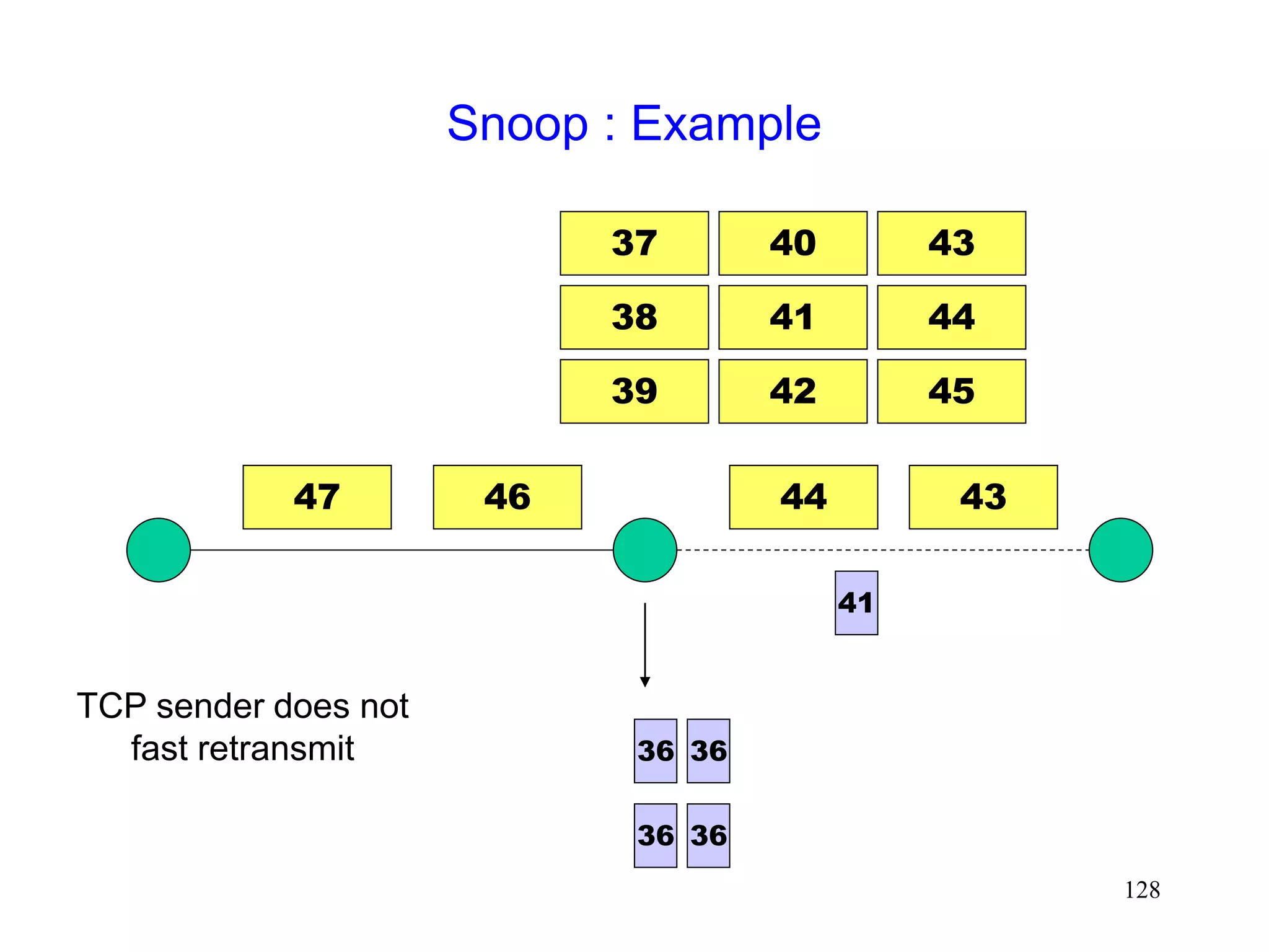 128
Snoop : Example
43
36
36
44
47 46
36
37
38
39
40
41
42
43
41
36
44
TCP sender does not
fast retransmit
45
 