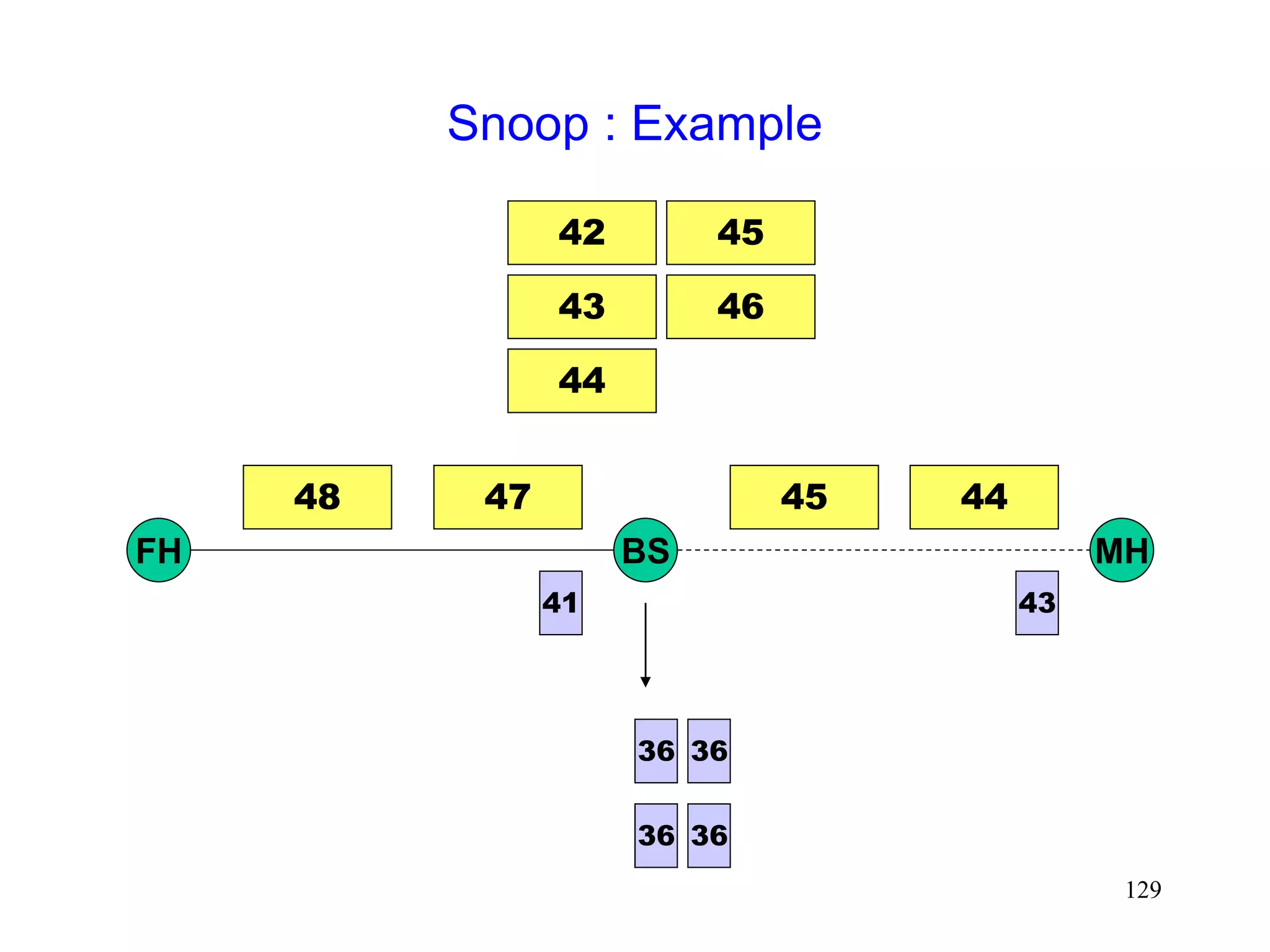 129
Snoop : Example
FH MH
BS
44
36
36
45
48 47
36
42
43
41
36
44
45
43
46
 