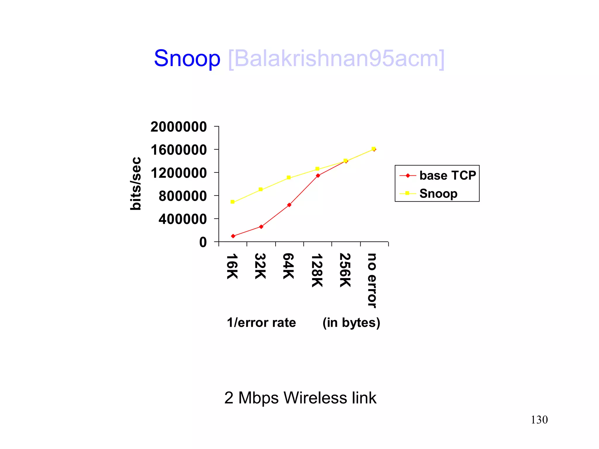 130
Snoop [Balakrishnan95acm]
0
400000
800000
1200000
1600000
2000000
16K
32K
64K
128K
256K
no
error
1/error rate (in bytes)
bits/sec
base TCP
Snoop
2 Mbps Wireless link
 