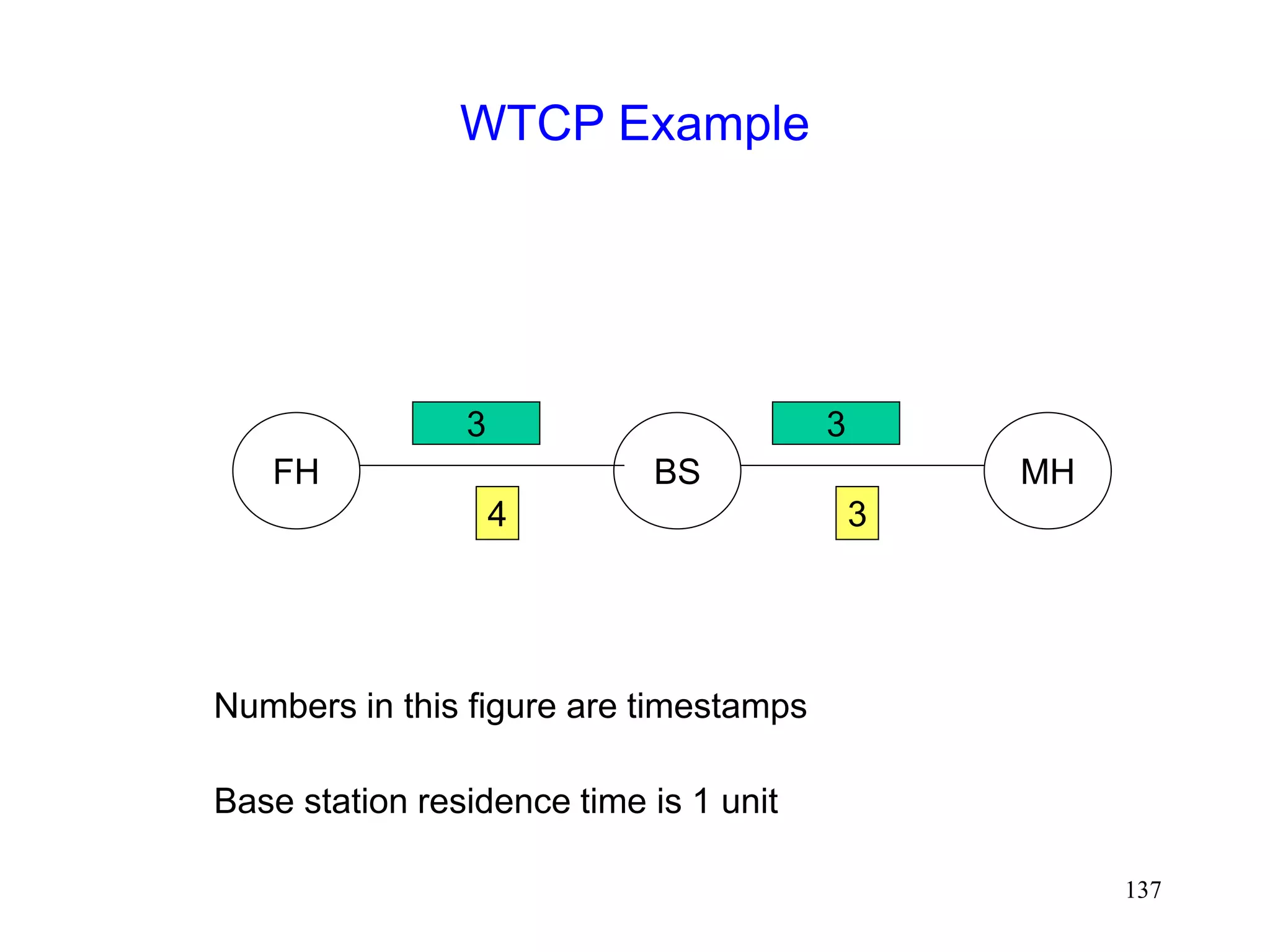 137
WTCP Example
FH BS MH
3 3
3
4
Numbers in this figure are timestamps
Base station residence time is 1 unit
 