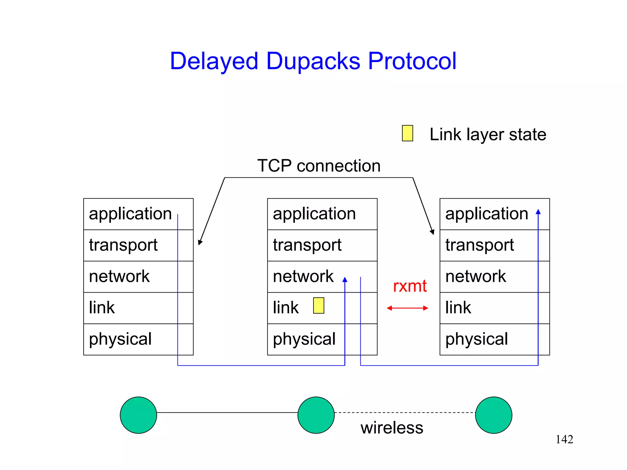142
Delayed Dupacks Protocol
wireless
physical
link
network
transport
application
physical
link
network
transport
application
physical
link
network
transport
application
rxmt
TCP connection
Link layer state
 