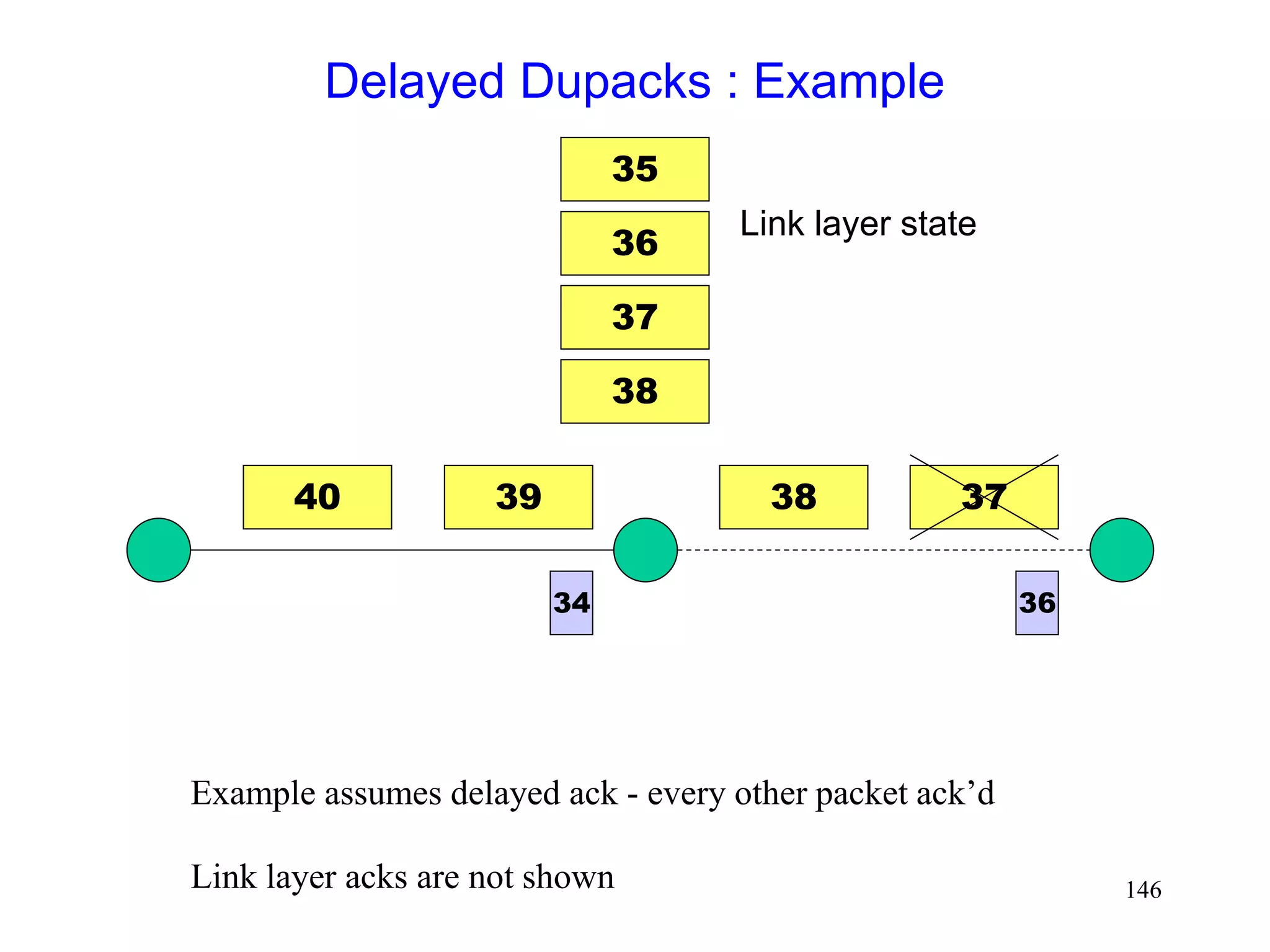 146
Delayed Dupacks : Example
40 39 37
38
36
34
Example assumes delayed ack - every other packet ack’d
Link layer acks are not shown
36
37
38
35
Link layer state
 