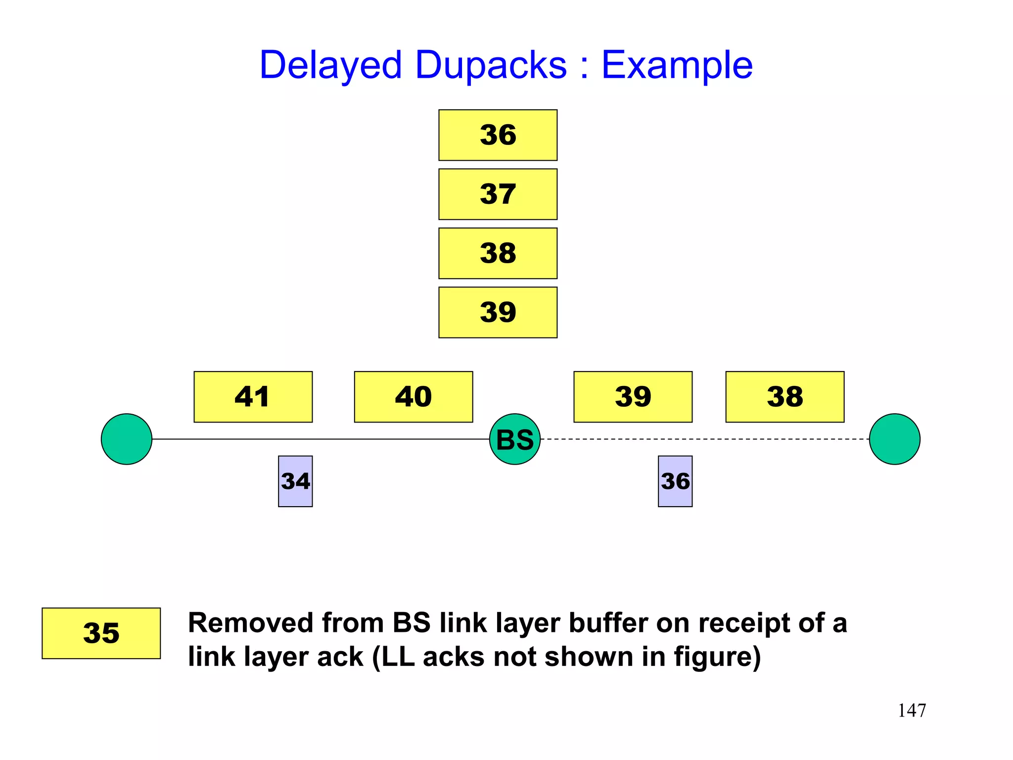 147
Delayed Dupacks : Example
BS
41 40 38
39
36
34
36
37
38
39
35 Removed from BS link layer buffer on receipt of a
link layer ack (LL acks not shown in figure)
 