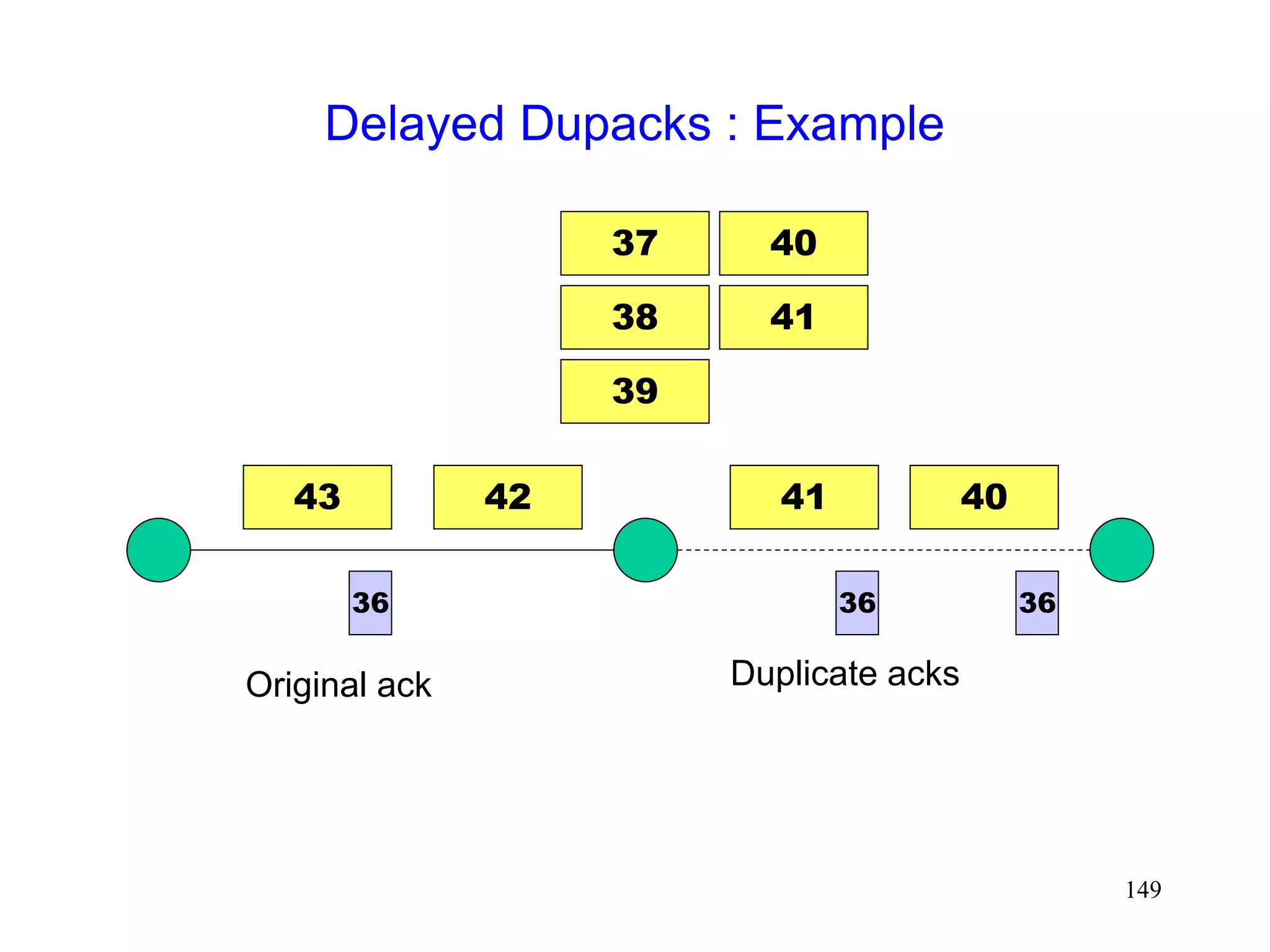 149
Delayed Dupacks : Example
40
36
36
36
Duplicate acks
41
43 42
37
38
39
40
41
Original ack
 
