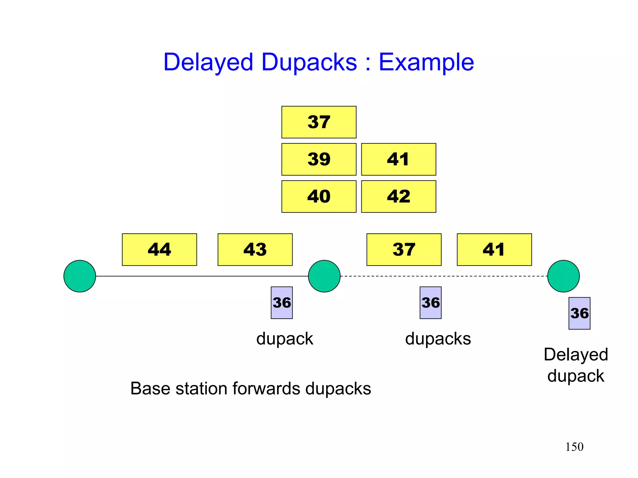 150
Delayed Dupacks : Example
41
36
36
37
44 43
36
37
39
40
41
42
Base station forwards dupacks
dupack dupacks
Delayed
dupack
 
