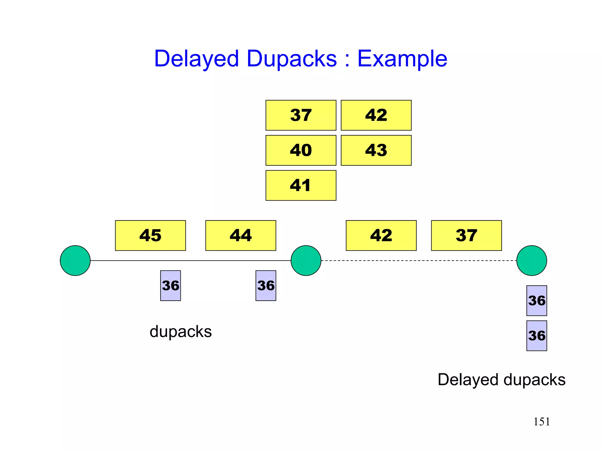 151
Delayed Dupacks : Example
37
36
36
42
45 44
36
37
40
41
42
36
dupacks
Delayed dupacks
43
 