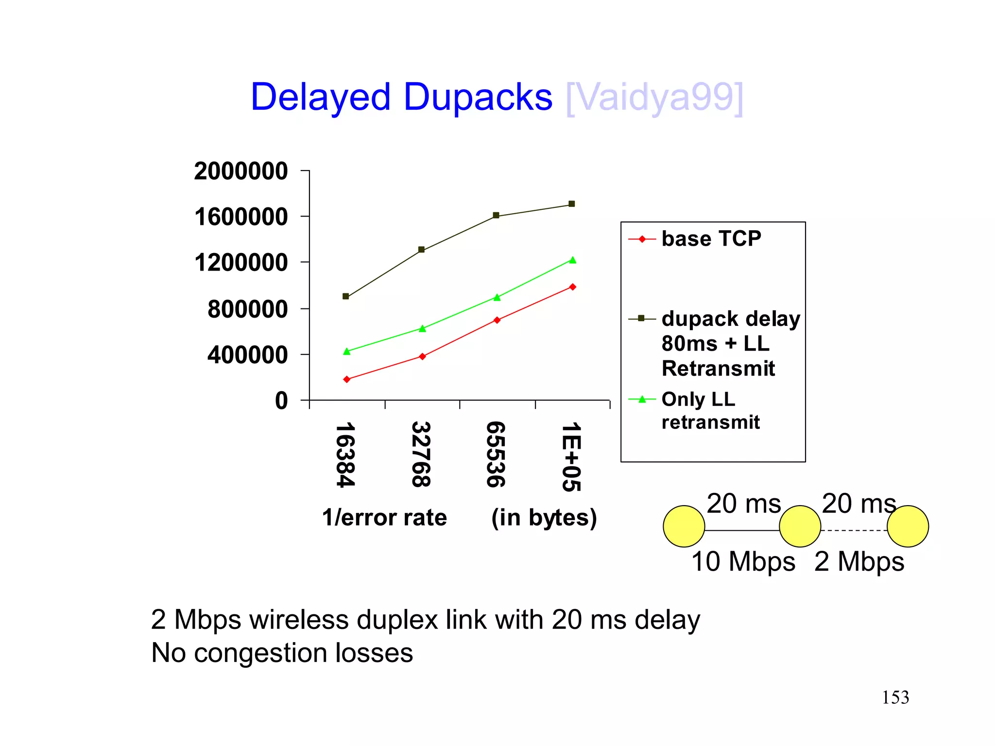153
Delayed Dupacks [Vaidya99]
0
400000
800000
1200000
1600000
2000000
16384
32768
65536
1E+05
1/error rate (in bytes)
base TCP
dupack delay
80ms + LL
Retransmit
Only LL
retransmit
2 Mbps wireless duplex link with 20 ms delay
No congestion losses
20 ms 20 ms
10 Mbps 2 Mbps
 