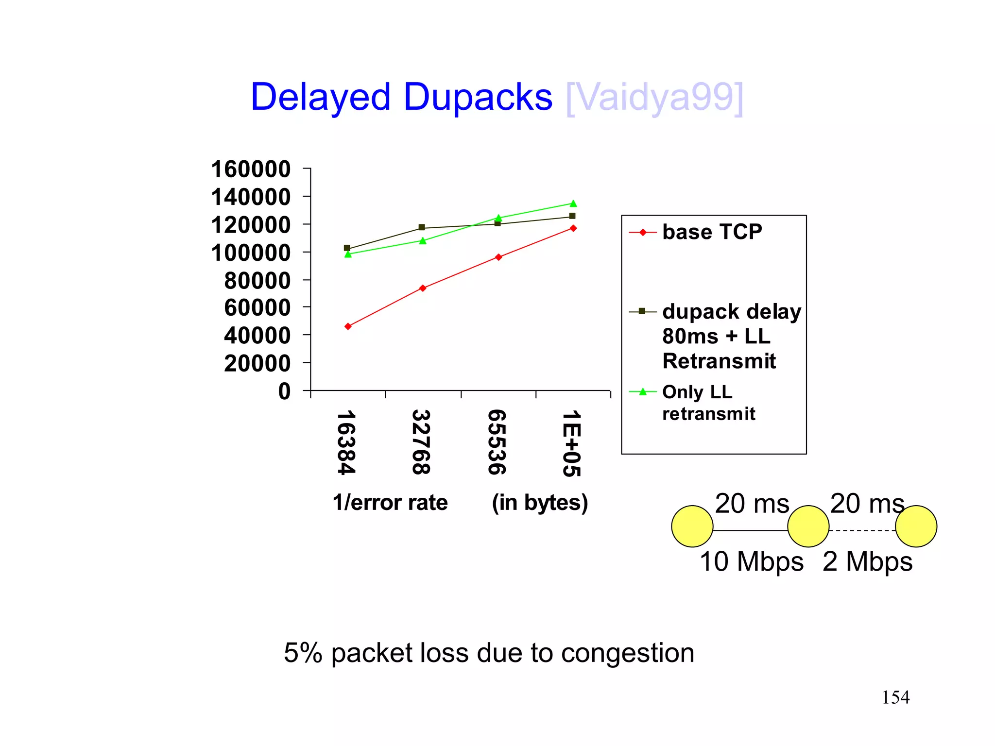 154
Delayed Dupacks [Vaidya99]
0
20000
40000
60000
80000
100000
120000
140000
160000
16384
32768
65536
1E+05
1/error rate (in bytes)
base TCP
dupack delay
80ms + LL
Retransmit
Only LL
retransmit
5% packet loss due to congestion
20 ms 20 ms
10 Mbps 2 Mbps
 