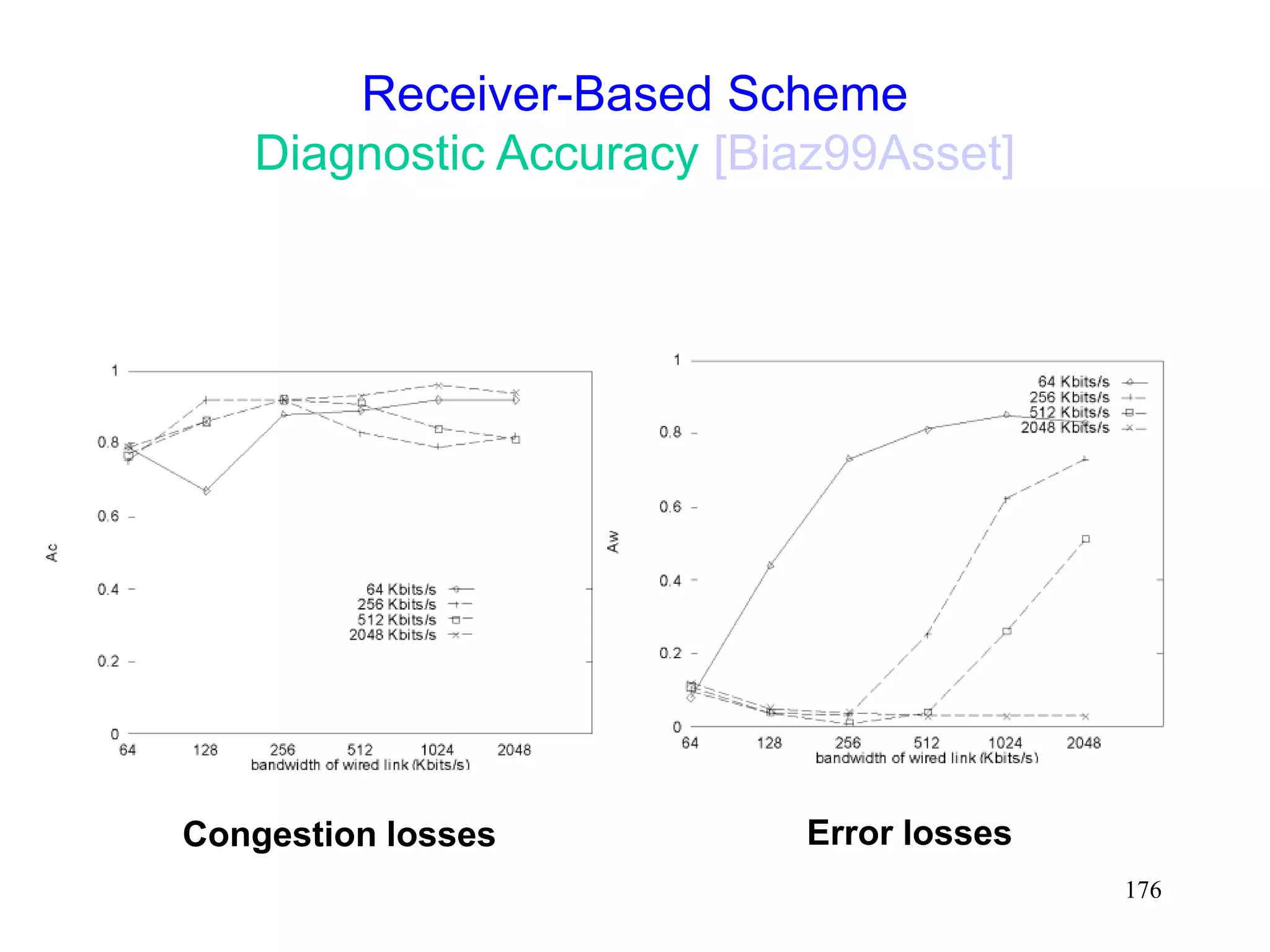 176
Receiver-Based Scheme
Diagnostic Accuracy [Biaz99Asset]
Congestion losses Error losses
 