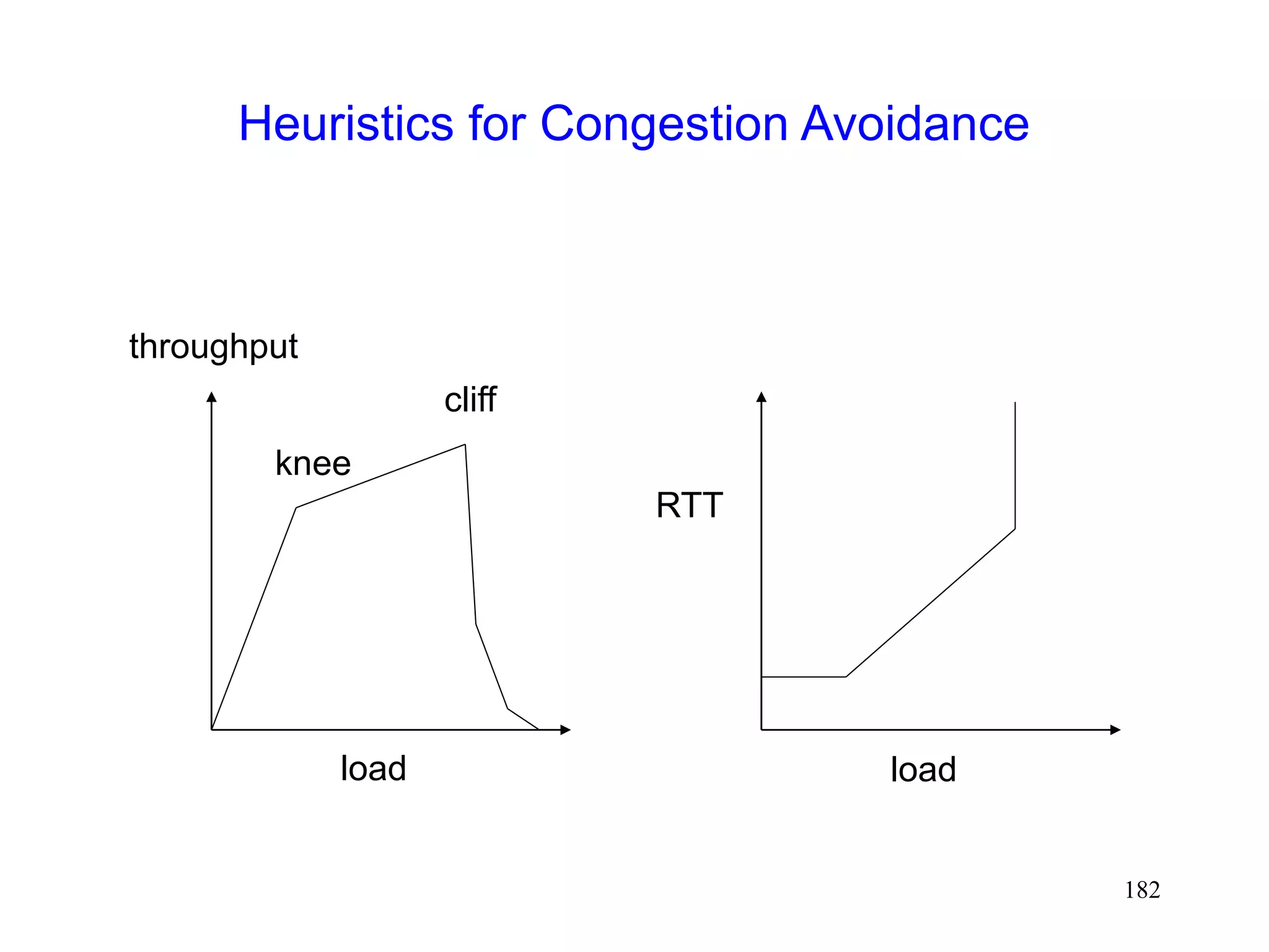 182
Heuristics for Congestion Avoidance
load
load
RTT
throughput
knee
cliff
 