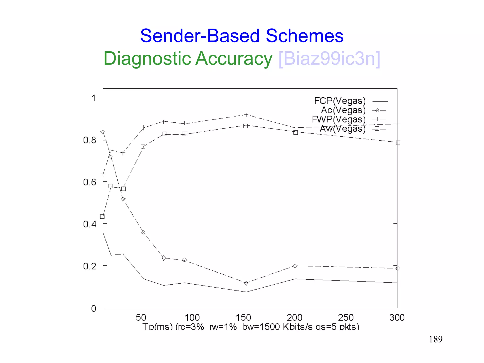 189
Sender-Based Schemes
Diagnostic Accuracy [Biaz99ic3n]
 