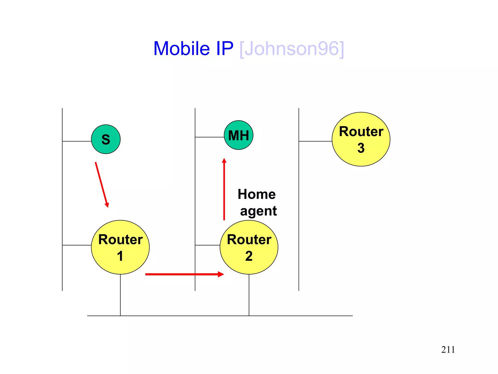 211
Mobile IP [Johnson96]
Router
1
Router
3
Router
2
S MH
Home
agent
 
