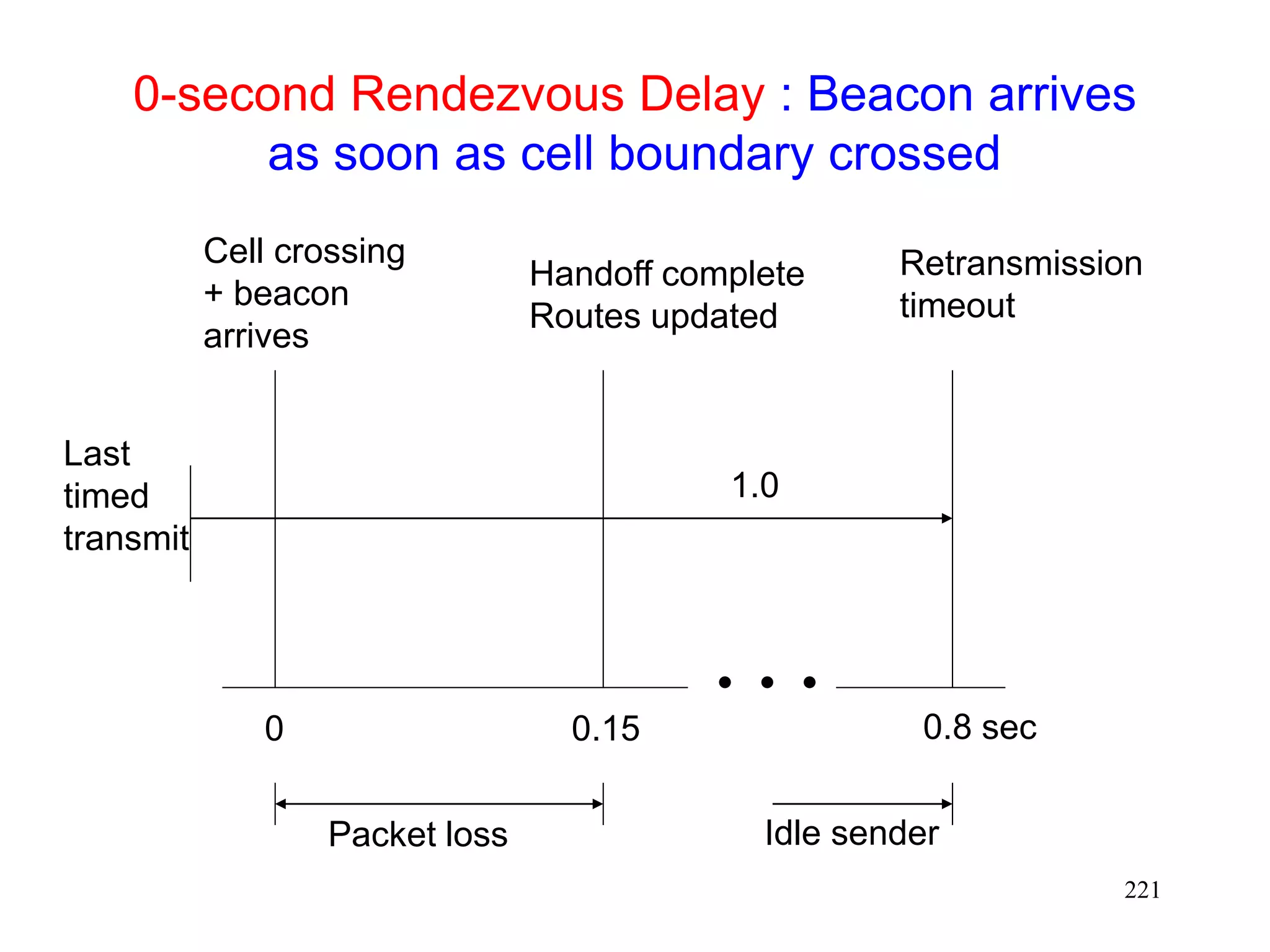 221
0-second Rendezvous Delay : Beacon arrives
as soon as cell boundary crossed
Last
timed
transmit
Cell crossing
+ beacon
arrives
Handoff complete
Routes updated
Retransmission
timeout
0 0.15 0.8 sec
1.0
Packet loss Idle sender
 