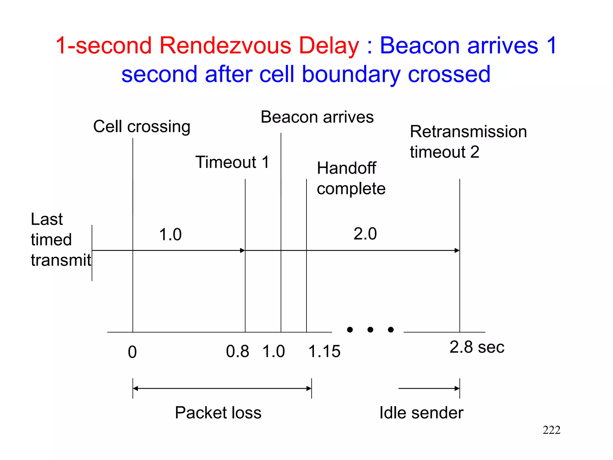 222
1-second Rendezvous Delay : Beacon arrives 1
second after cell boundary crossed
Last
timed
transmit
0 0.8
2.0
Timeout 1
Cell crossing
Packet loss
Retransmission
timeout 2
Handoff
complete
Beacon arrives
1.0
1.0 1.15
Idle sender
2.8 sec
 