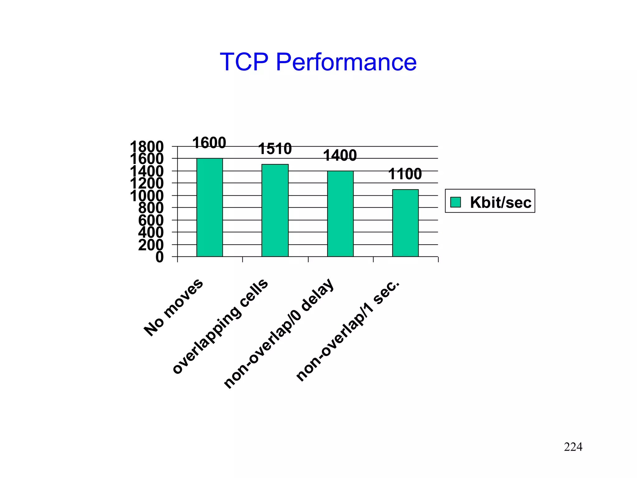 224
TCP Performance
1600 1510 1400
1100
0
200
400
600
800
1000
1200
1400
1600
1800
N
o
m
oves
overlapping
cells
non-overlap/0
delay
non-overlap/1
sec.
Kbit/sec
 
