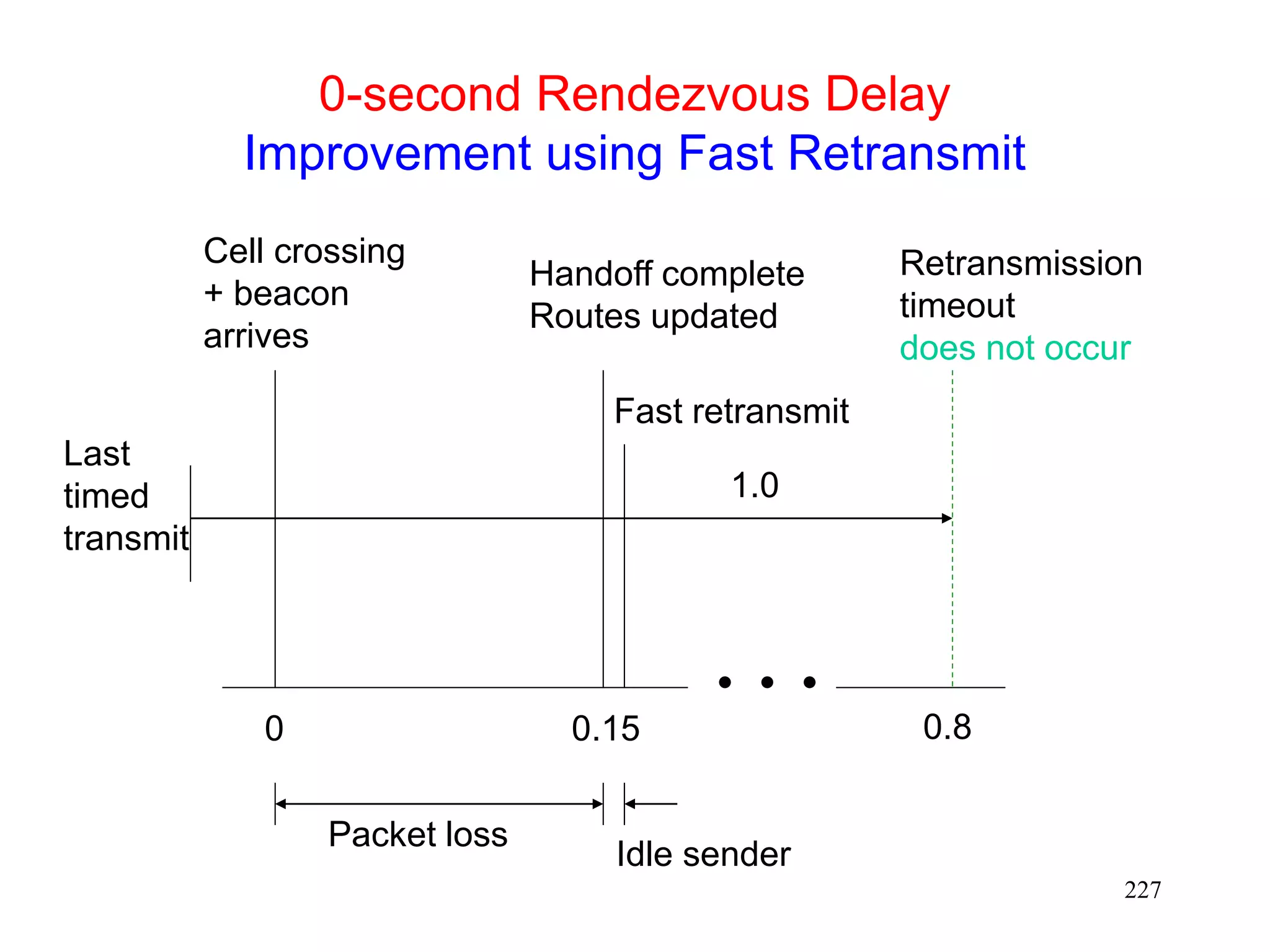 227
0-second Rendezvous Delay
Improvement using Fast Retransmit
Last
timed
transmit
Cell crossing
+ beacon
arrives
Handoff complete
Routes updated
Retransmission
timeout
does not occur
0 0.15 0.8
1.0
Packet loss
Fast retransmit
Idle sender
 