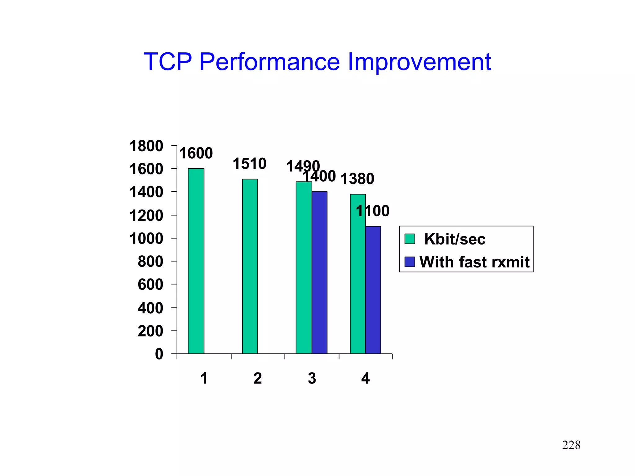 228
TCP Performance Improvement
1600
1510 1490
1380
1400
1100
0
200
400
600
800
1000
1200
1400
1600
1800
1 2 3 4
Kbit/sec
With fast rxmit
 