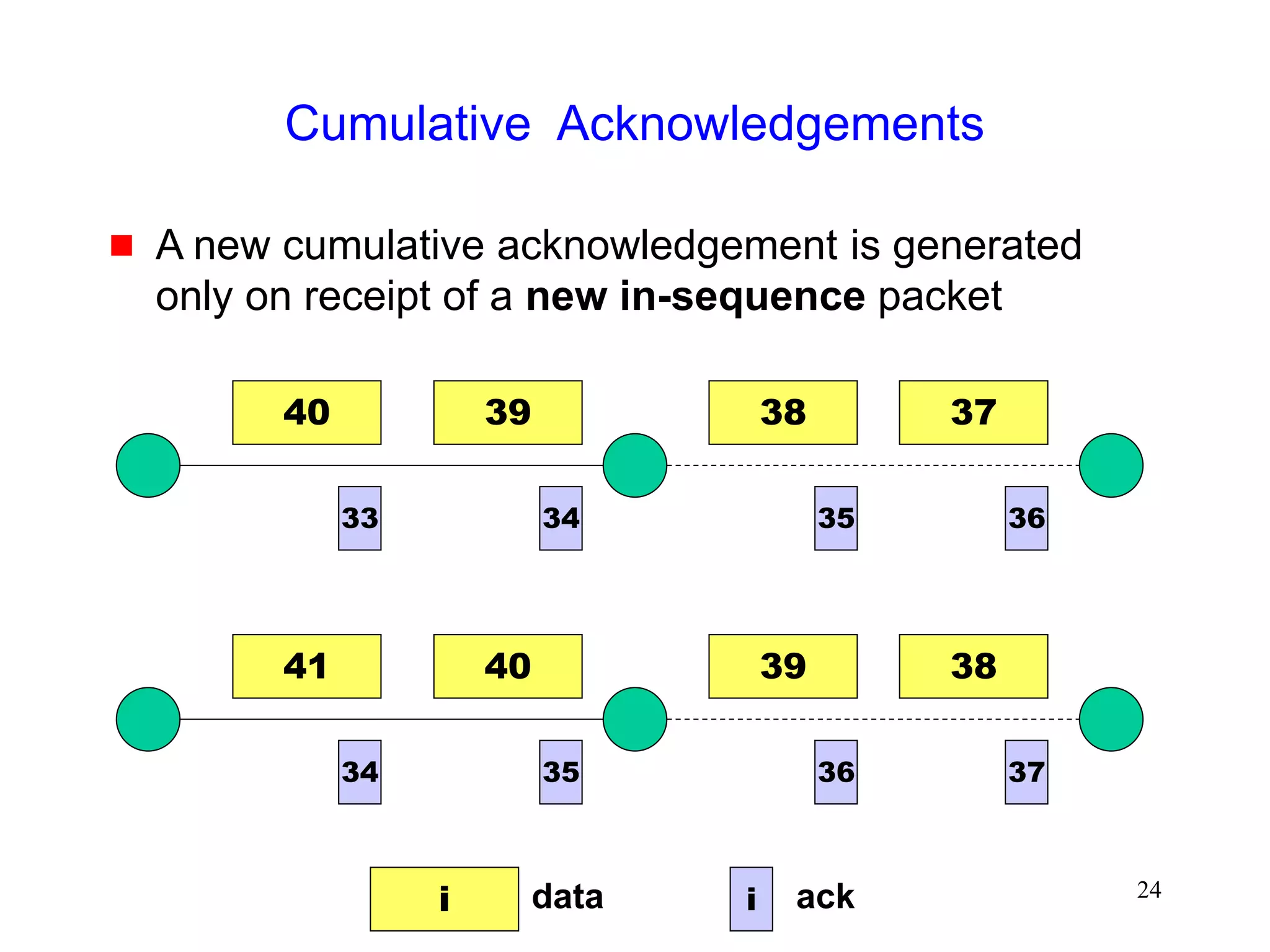 24
40 39 37
38
35
33
Cumulative Acknowledgements
 A new cumulative acknowledgement is generated
only on receipt of a new in-sequence packet
41 40 38
39
35 37
36
34
36
34
i data ack
i
 