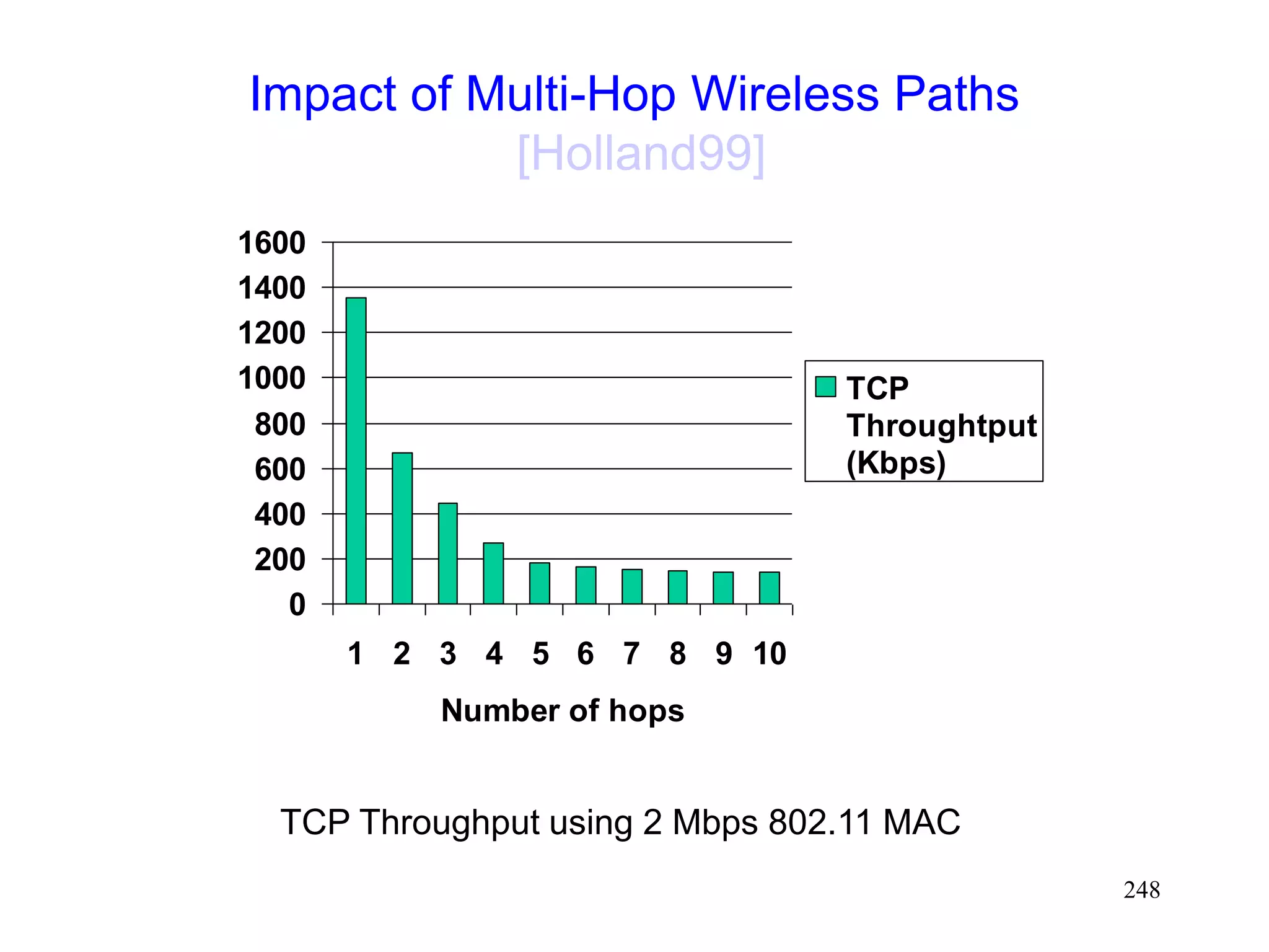 248
Impact of Multi-Hop Wireless Paths
[Holland99]
0
200
400
600
800
1000
1200
1400
1600
1 2 3 4 5 6 7 8 9 10
Number of hops
TCP
Throughtput
(Kbps)
TCP Throughput using 2 Mbps 802.11 MAC
 