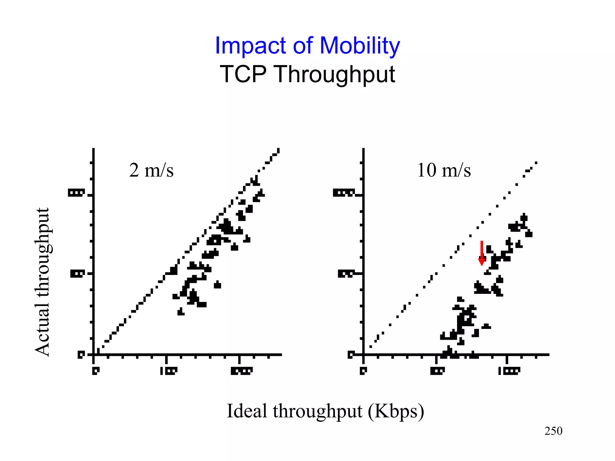 250
Impact of Mobility
TCP Throughput
Ideal throughput (Kbps)
2 m/s 10 m/s
 