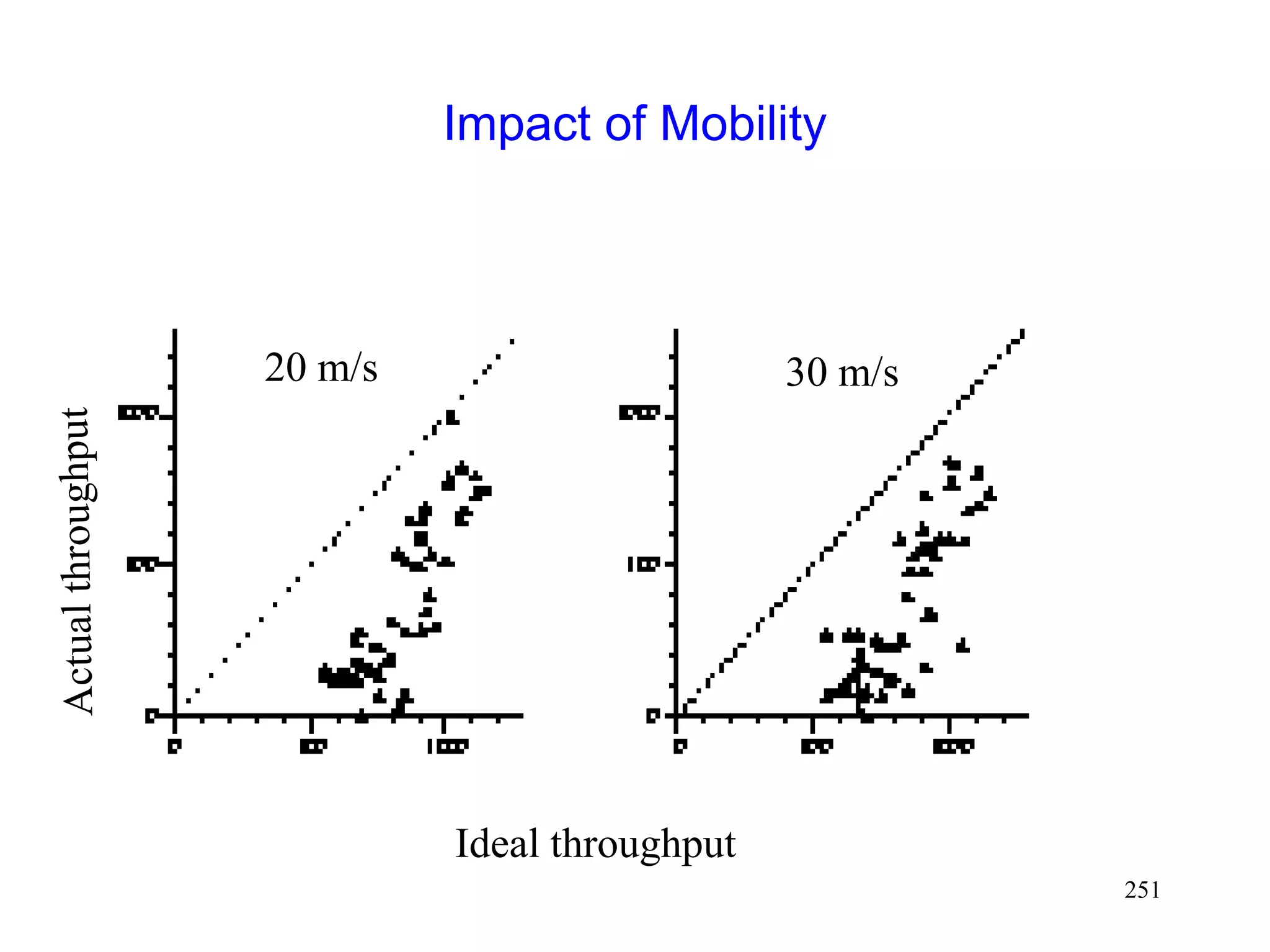 251
Impact of Mobility
Ideal throughput
20 m/s 30 m/s
 