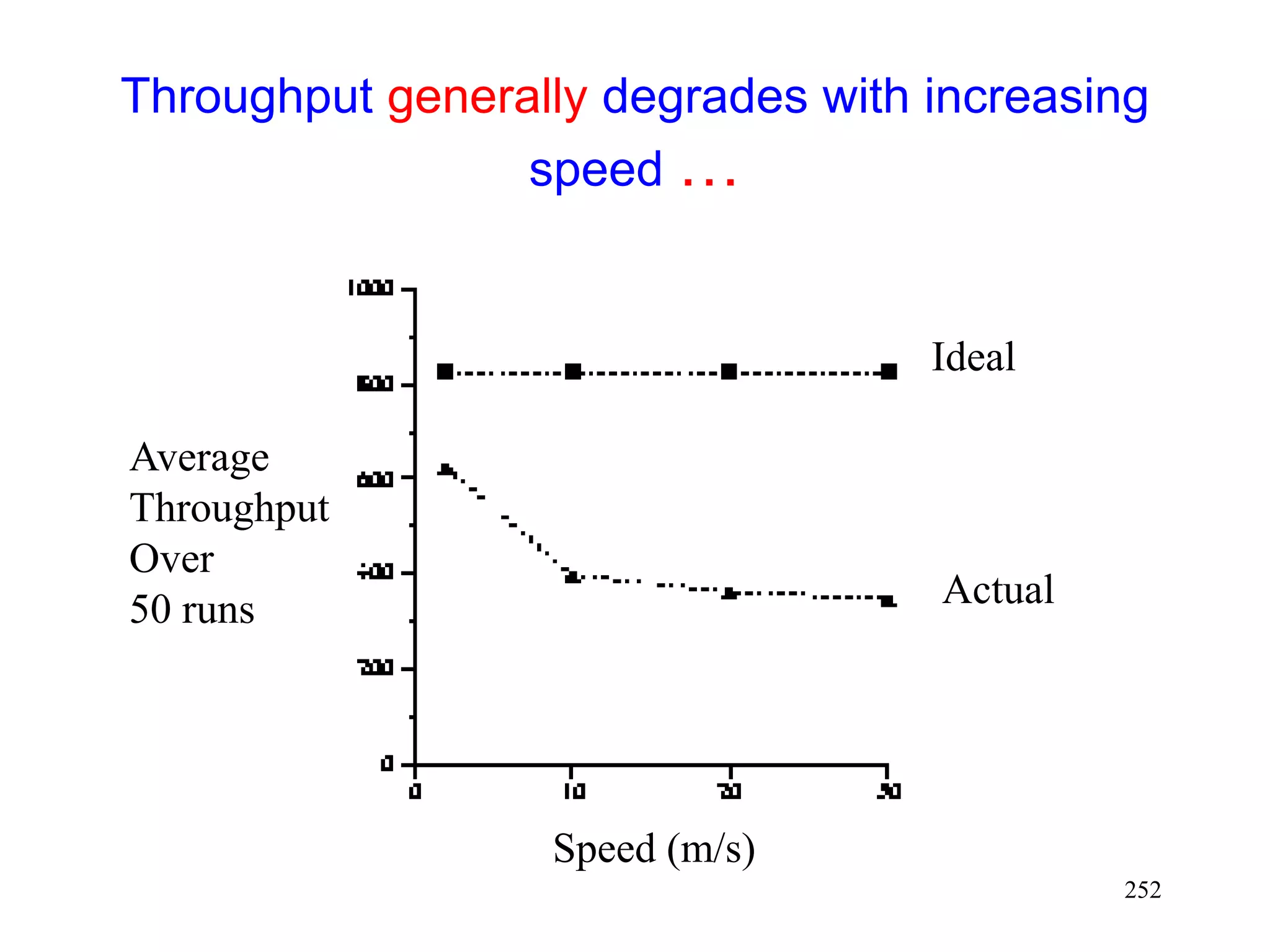 252
Throughput generally degrades with increasing
speed …
Speed (m/s)
Average
Throughput
Over
50 runs
Ideal
Actual
 