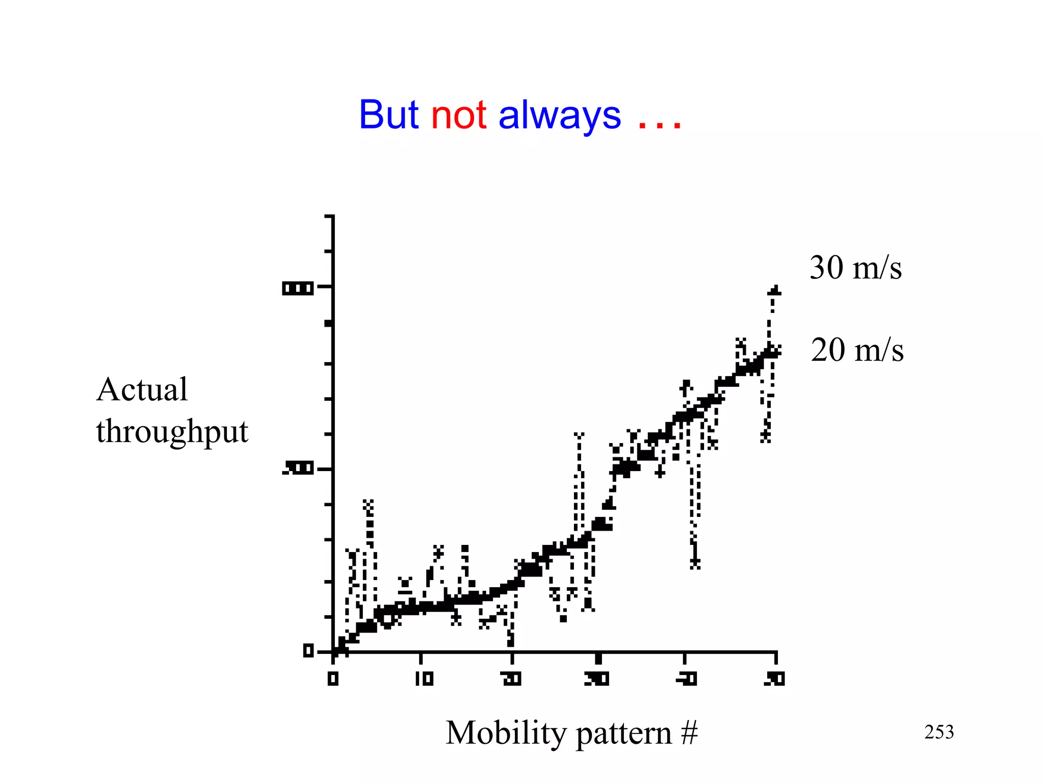 253
But not always …
Mobility pattern #
Actual
throughput
20 m/s
30 m/s
 