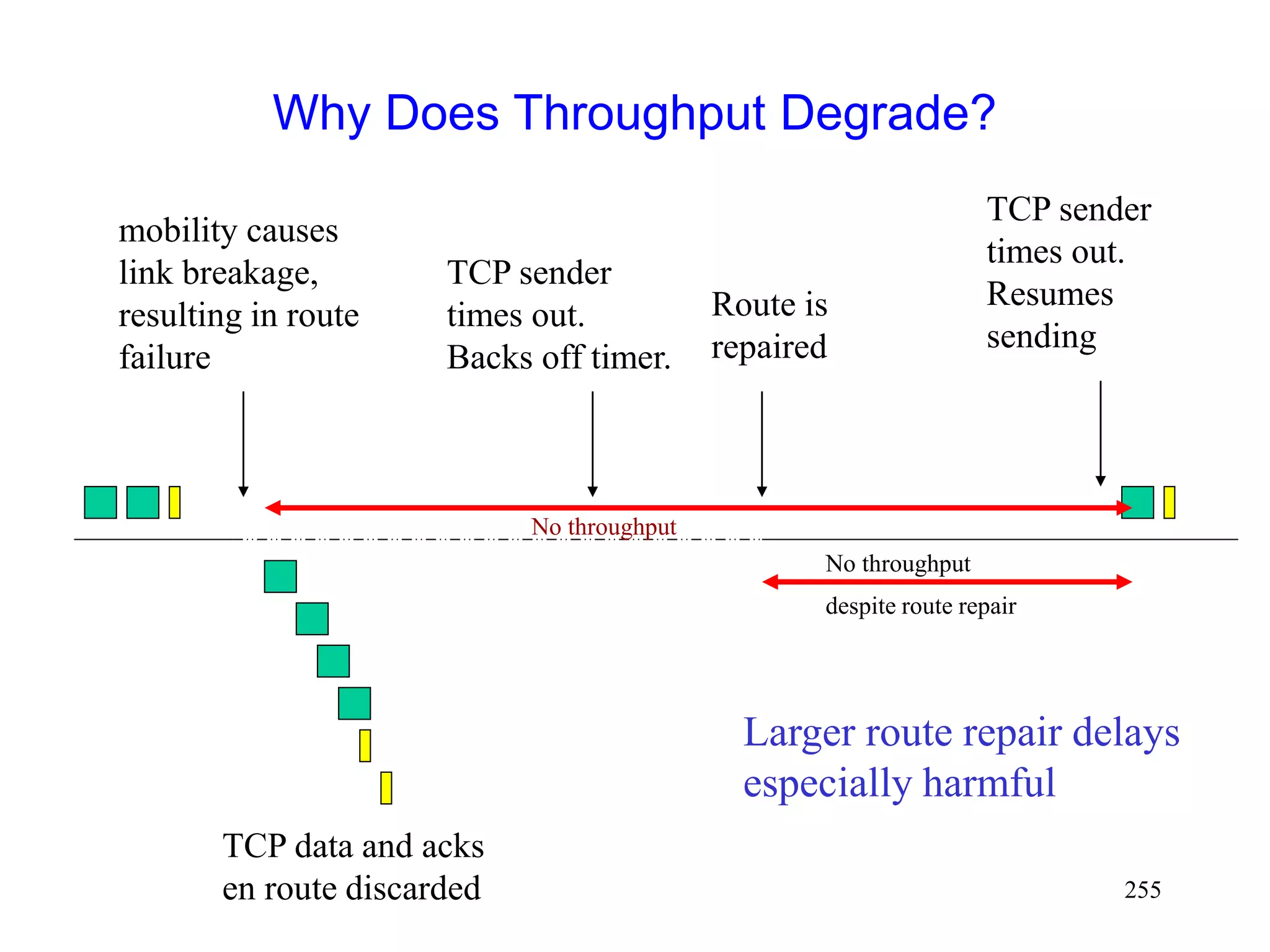 255
mobility causes
link breakage,
resulting in route
failure
TCP data and acks
en route discarded
Why Does Throughput Degrade?
TCP sender
times out.
Backs off timer.
Route is
repaired
TCP sender
times out.
Resumes
sending
Larger route repair delays
especially harmful
No throughput
No throughput
despite route repair
 