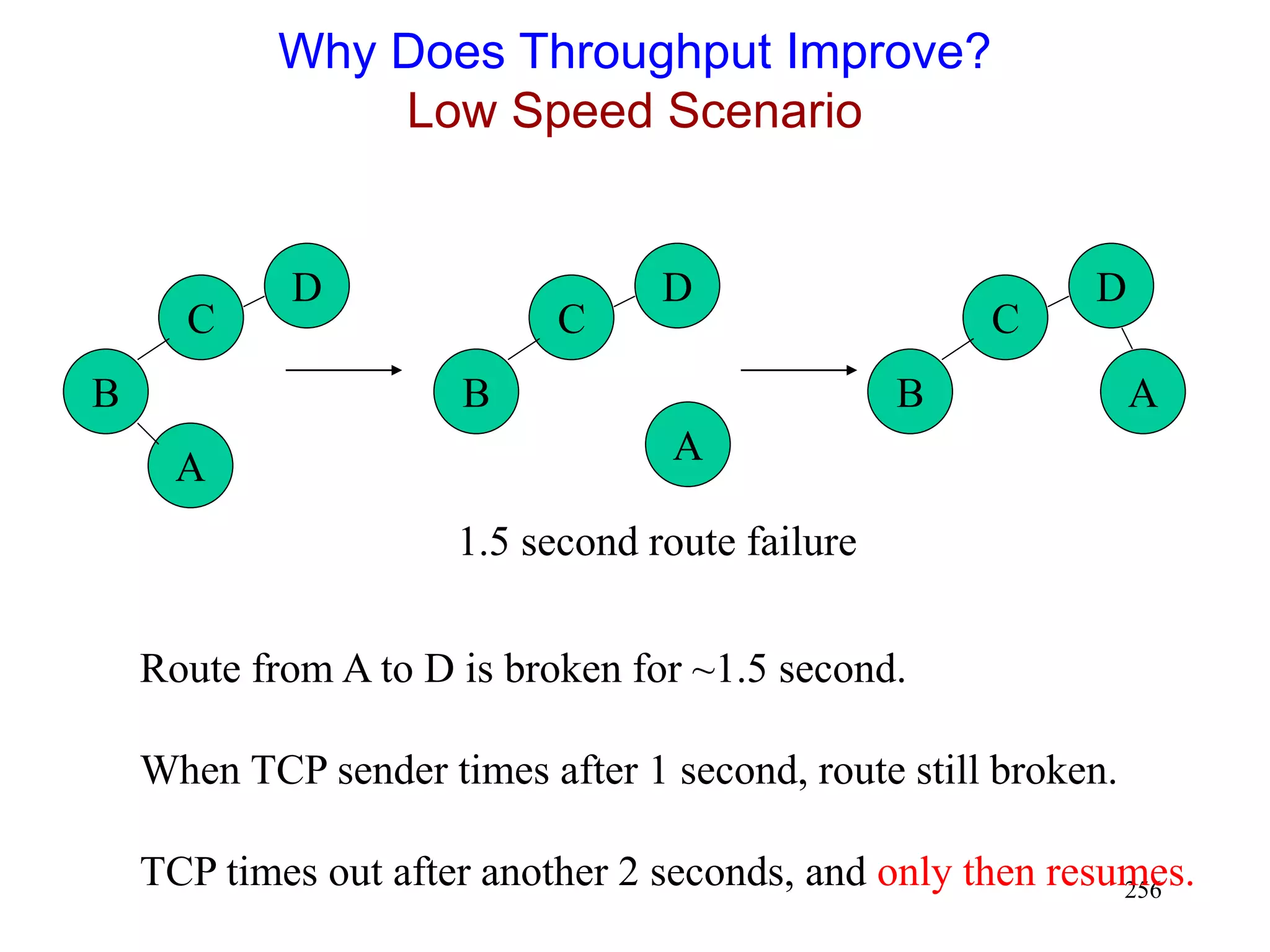 256
Why Does Throughput Improve?
Low Speed Scenario
C
B
D
A
C
B
D
A
C
B
D
A
1.5 second route failure
Route from A to D is broken for ~1.5 second.
When TCP sender times after 1 second, route still broken.
TCP times out after another 2 seconds, and only then resumes.
 
