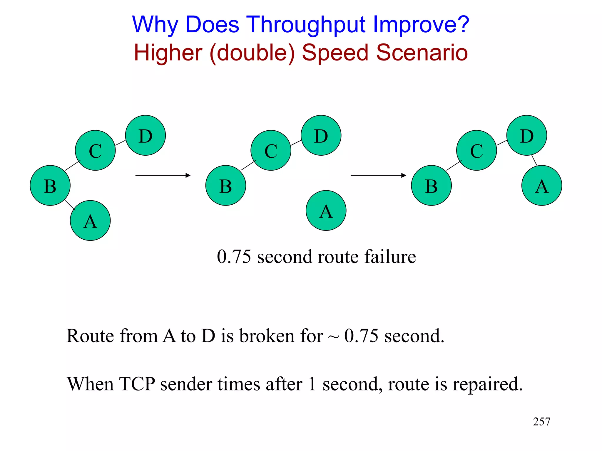 257
Why Does Throughput Improve?
Higher (double) Speed Scenario
C
B
D
A
C
B
D
A
C
B
D
A
0.75 second route failure
Route from A to D is broken for ~ 0.75 second.
When TCP sender times after 1 second, route is repaired.
 