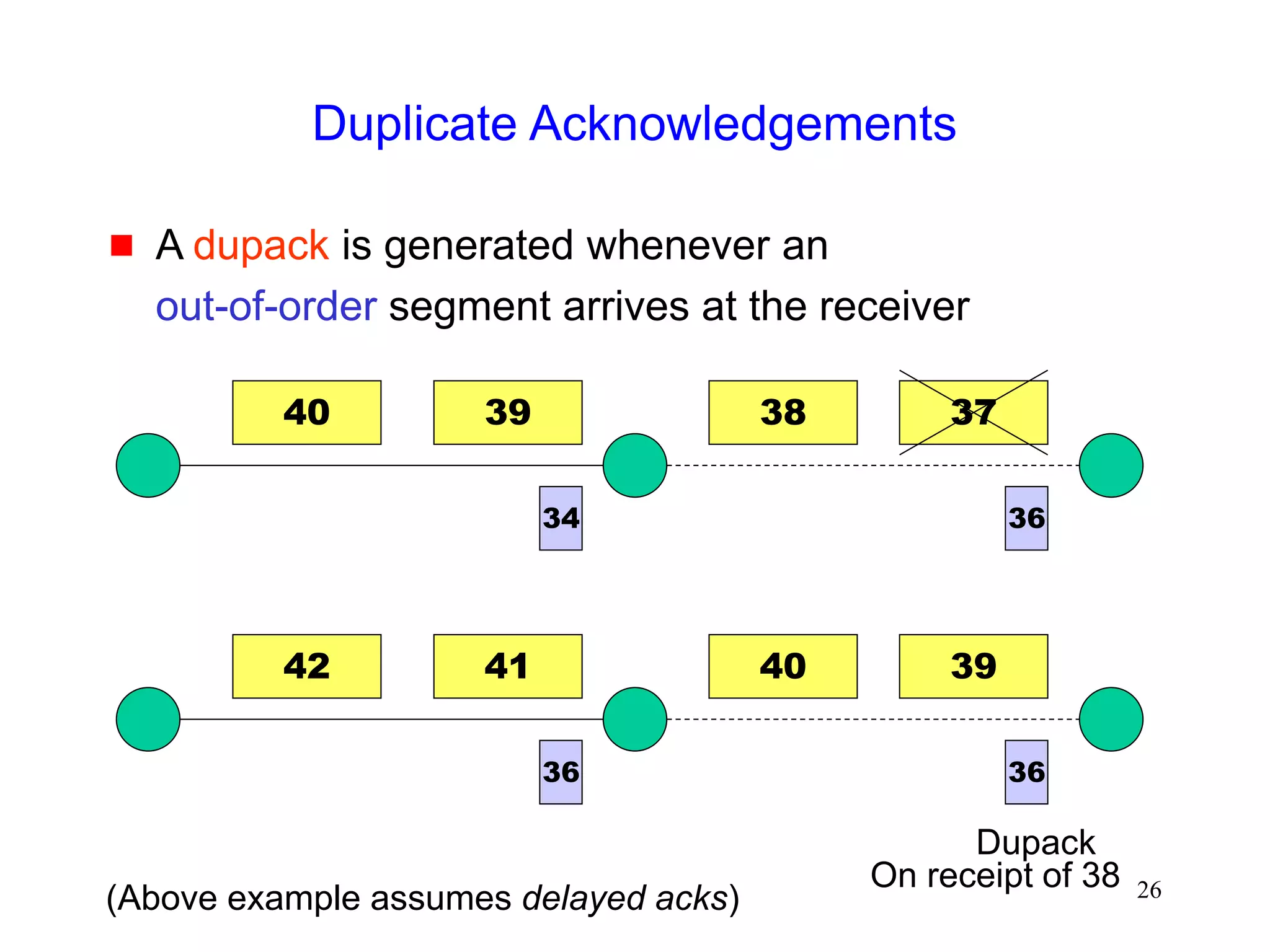 26
Duplicate Acknowledgements
 A dupack is generated whenever an
out-of-order segment arrives at the receiver
40 39 37
38
36
34
42 41 39
40
36 36
Dupack
(Above example assumes delayed acks)
On receipt of 38
 