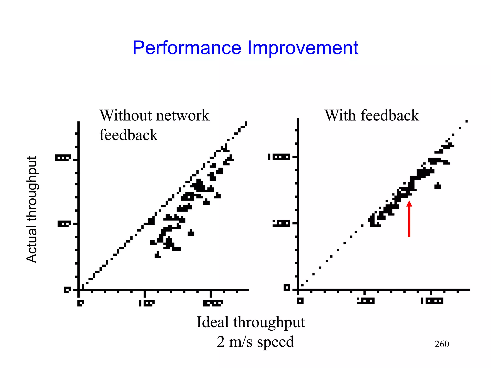 260
Performance Improvement
Without network
feedback
Ideal throughput
2 m/s speed
With feedback
Actual
throughput
 