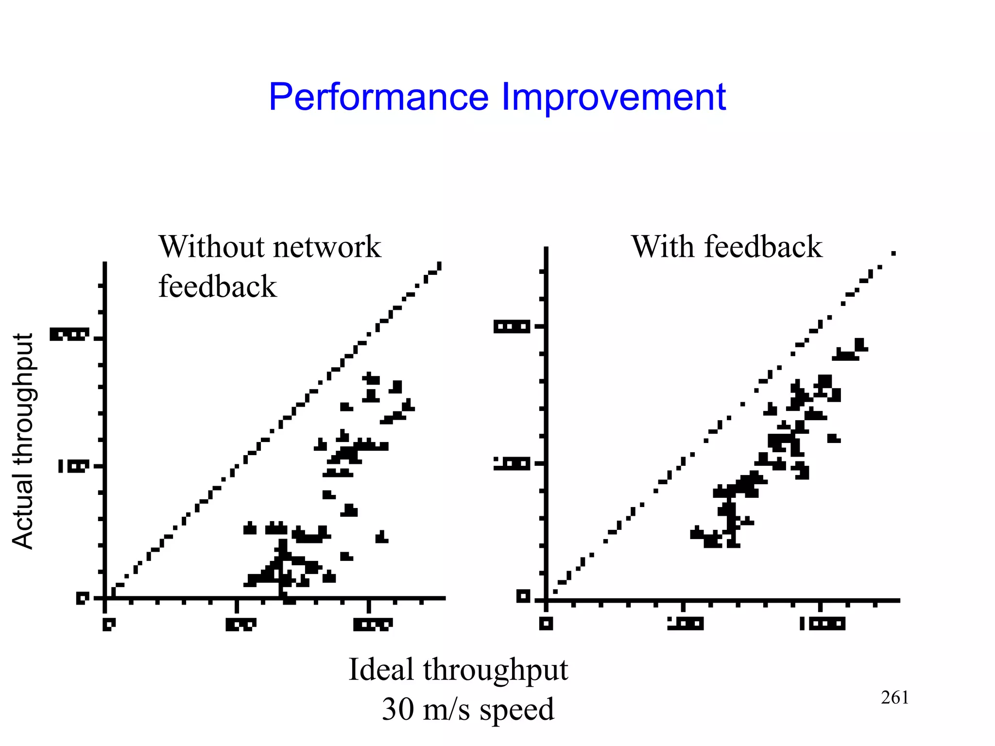 261
Performance Improvement
Without network
feedback
With feedback
Ideal throughput
30 m/s speed
Actual
throughput
 