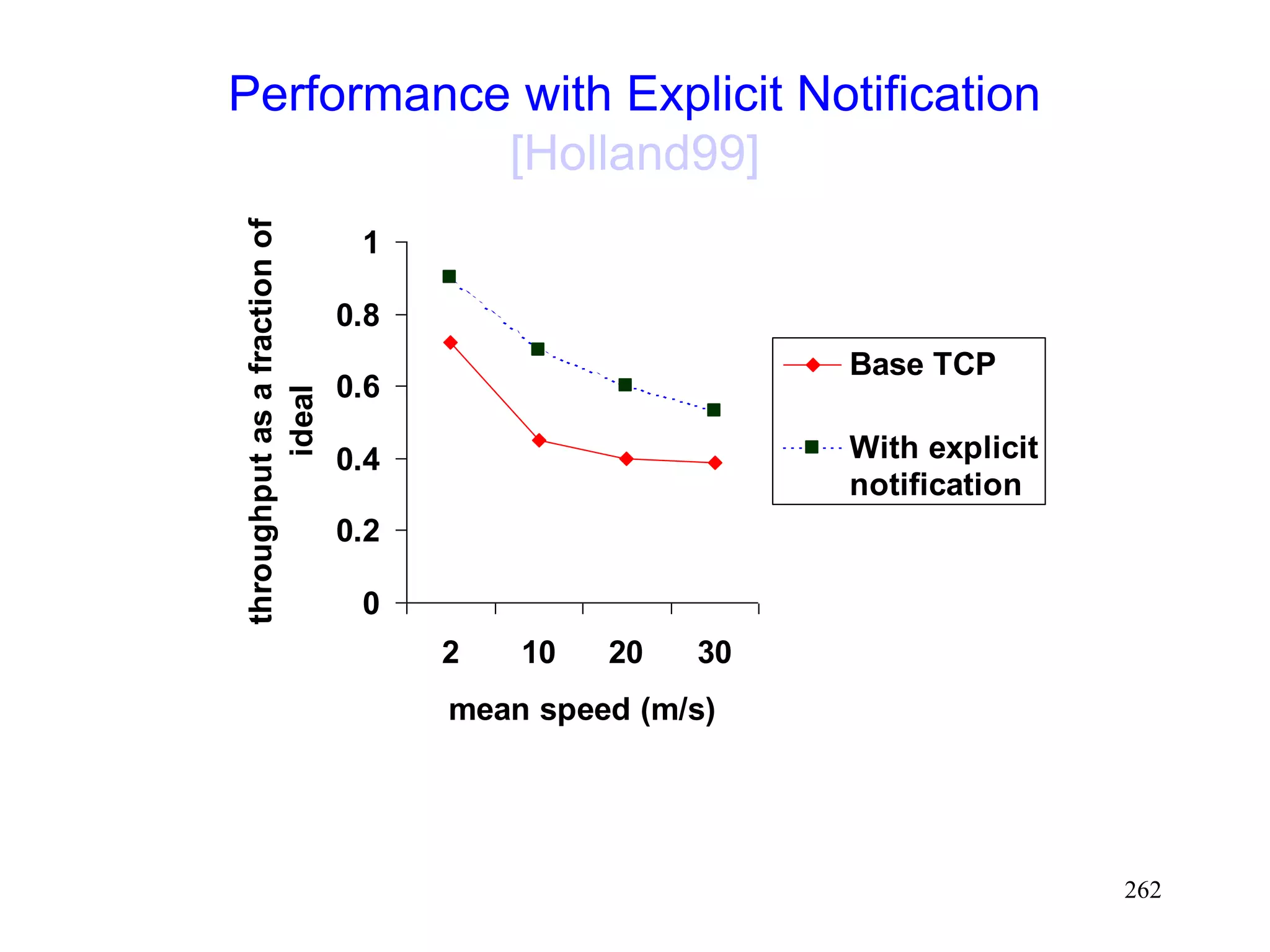262
Performance with Explicit Notification
[Holland99]
0
0.2
0.4
0.6
0.8
1
2 10 20 30
mean speed (m/s)
throughput
as
a
fraction
of
ideal
Base TCP
With explicit
notification
 