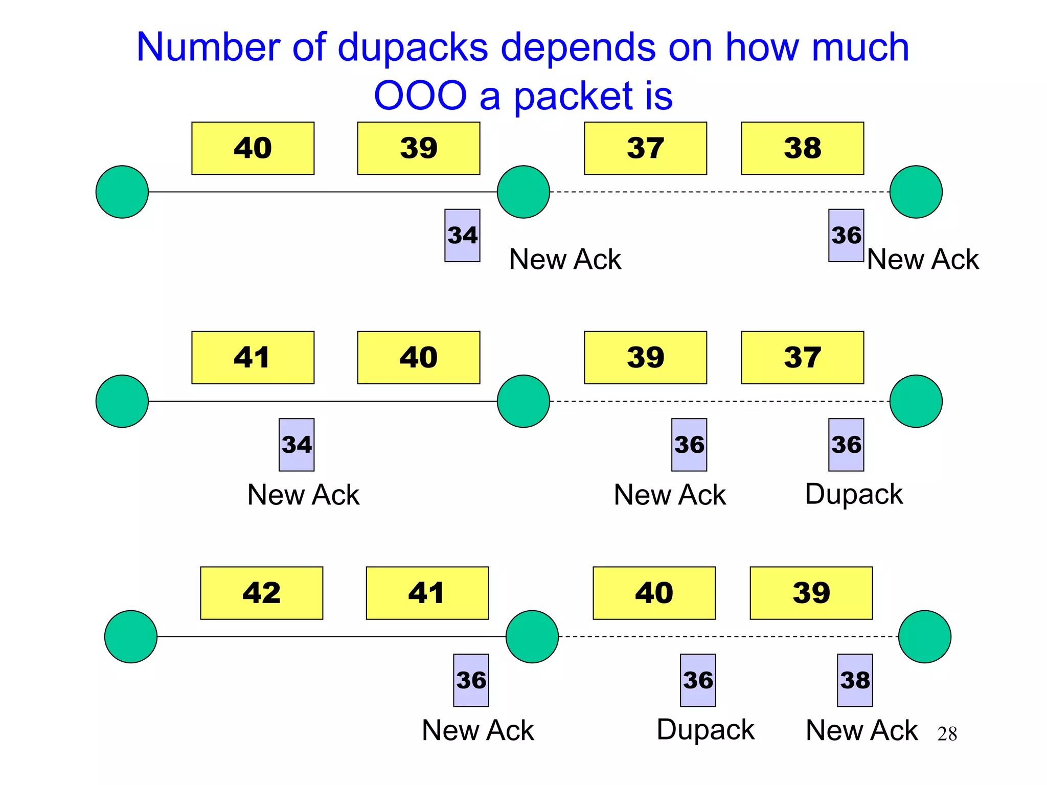 28
Number of dupacks depends on how much
OOO a packet is
40 39 38
37
36
34
41 40 37
39
36 36
Dupack
42 41 39
40
36 36 38
New Ack
New Ack
New Ack
New Ack
34
New Ack
Dupack
New Ack
 