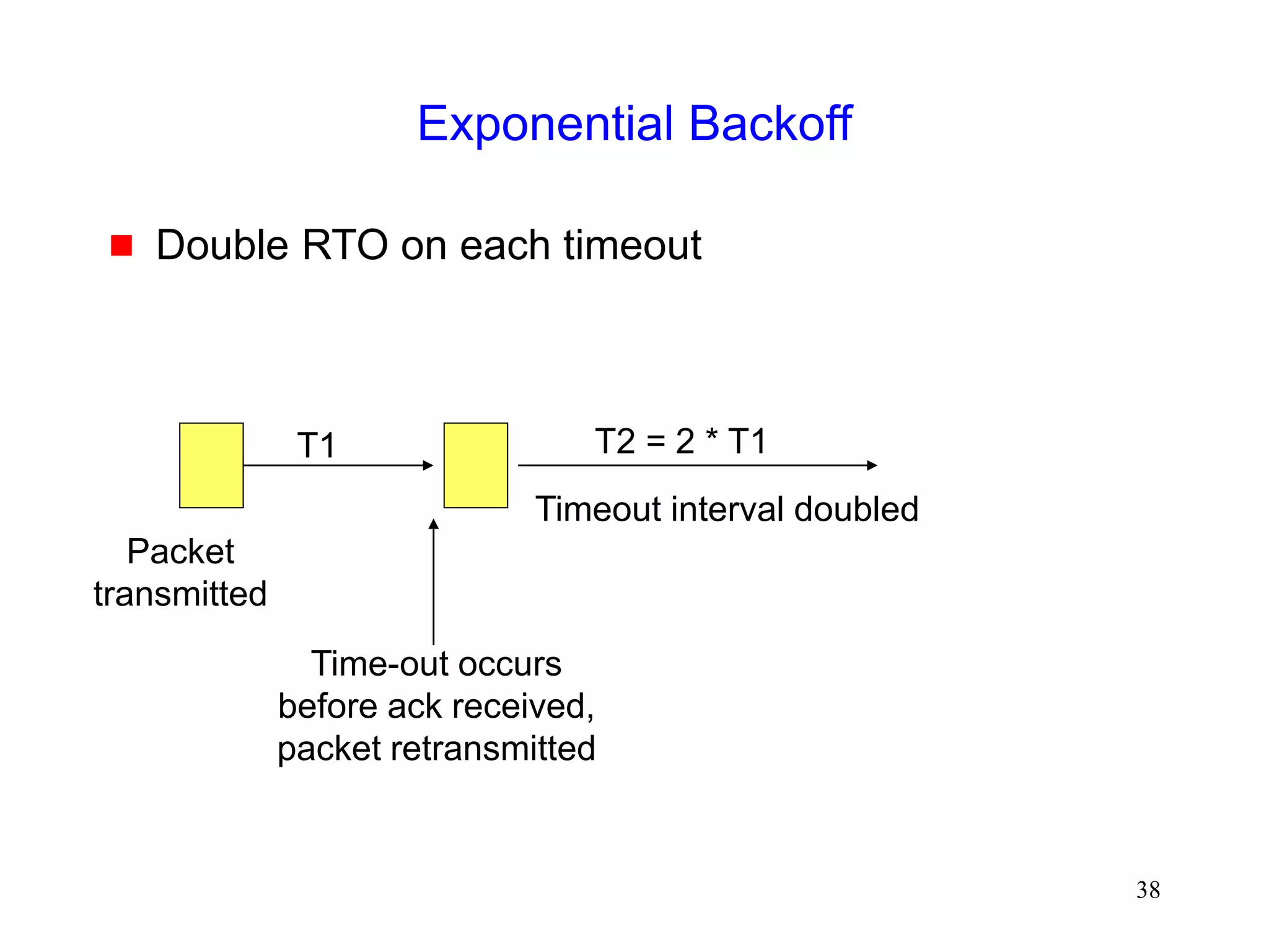 38
Exponential Backoff
 Double RTO on each timeout
Packet
transmitted
Time-out occurs
before ack received,
packet retransmitted
Timeout interval doubled
T1 T2 = 2 * T1
 