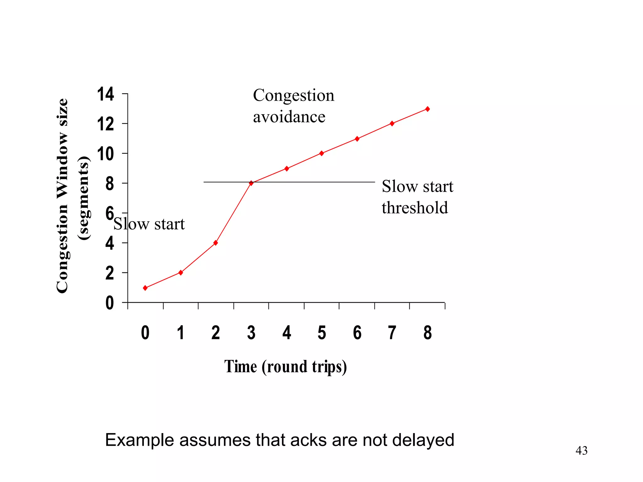 43
0
2
4
6
8
10
12
14
0 1 2 3 4 5 6 7 8
Time (round trips)
Congestion
Window
size
(segments)
Slow start
Congestion
avoidance
Slow start
threshold
Example assumes that acks are not delayed
 