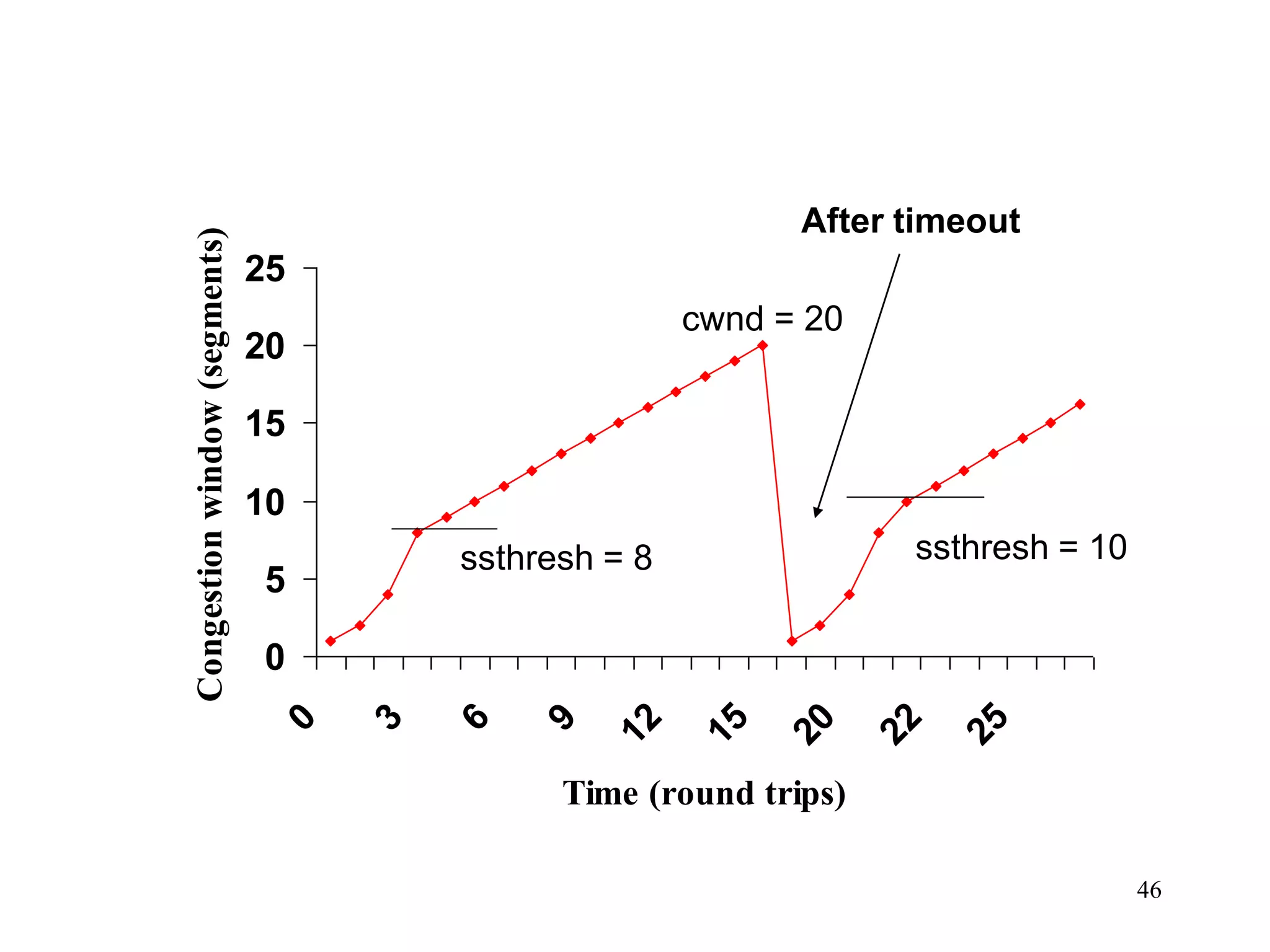 46
0
5
10
15
20
25
0
3
6
9
1
2
1
5
2
0
2
2
2
5
Time (round trips)
Congestion
window
(segments)
ssthresh = 8 ssthresh = 10
cwnd = 20
After timeout
 