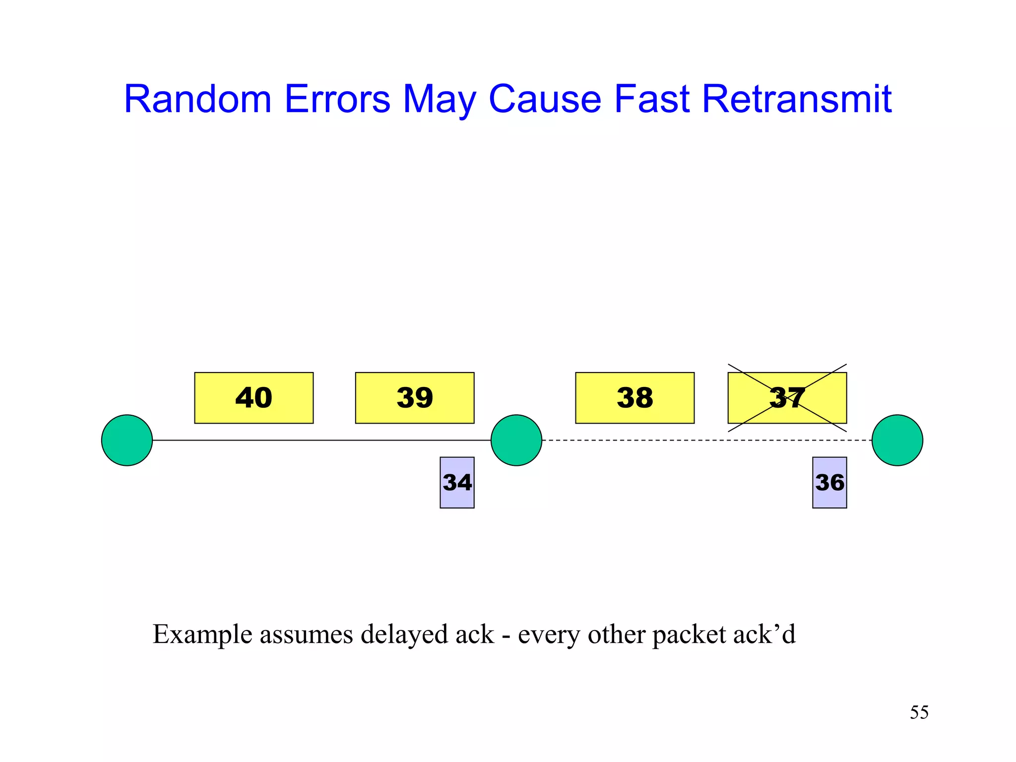 55
Random Errors May Cause Fast Retransmit
40 39 37
38
36
34
Example assumes delayed ack - every other packet ack’d
 