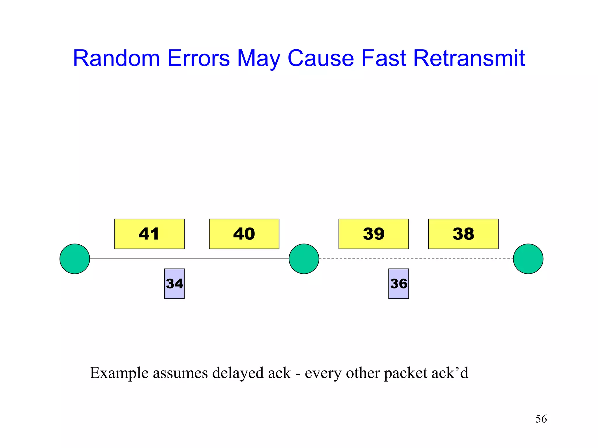 56
Random Errors May Cause Fast Retransmit
41 40 38
39
36
34
Example assumes delayed ack - every other packet ack’d
 