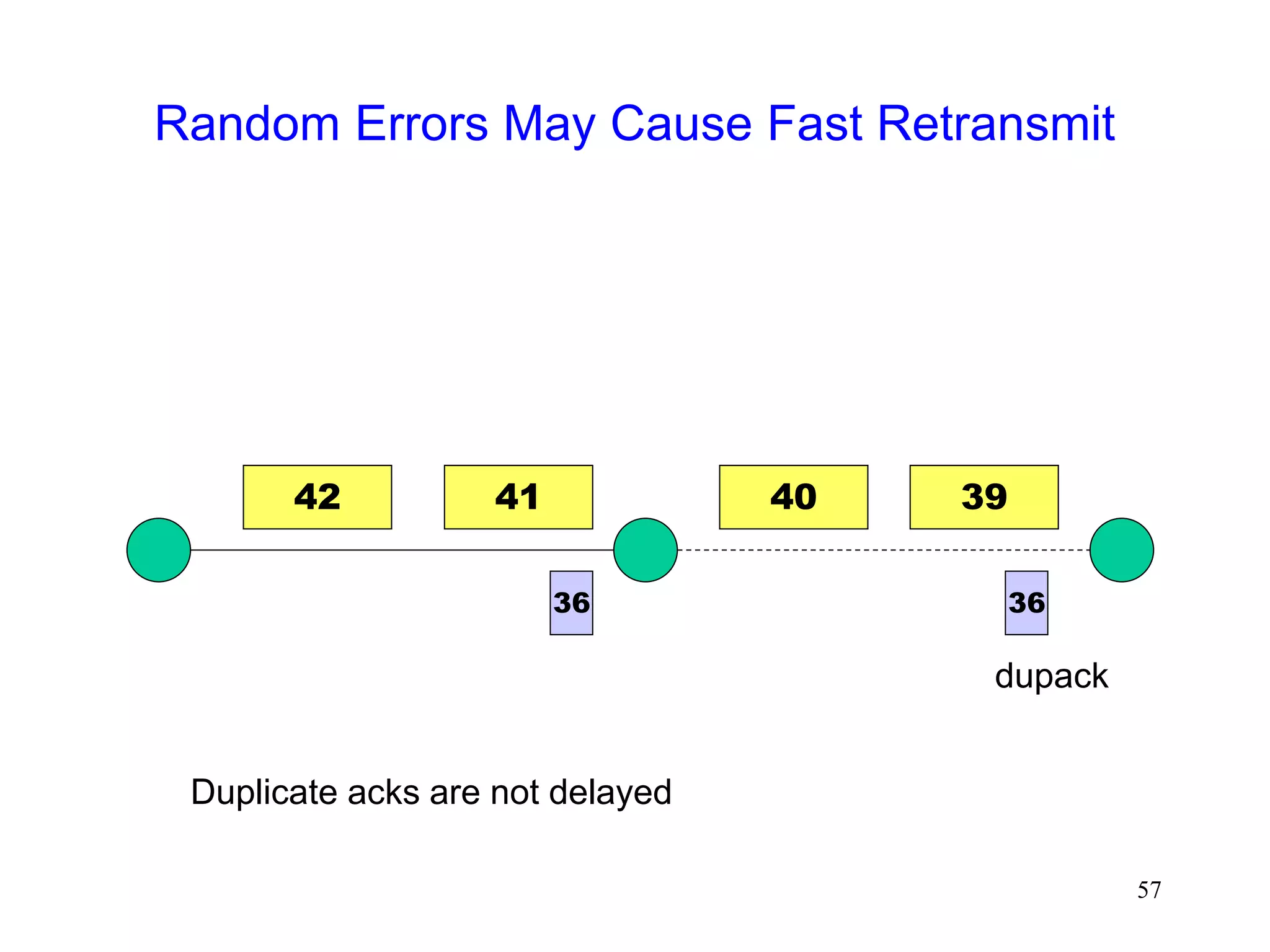 57
Random Errors May Cause Fast Retransmit
42 41 39
40
36
Duplicate acks are not delayed
36
dupack
 
