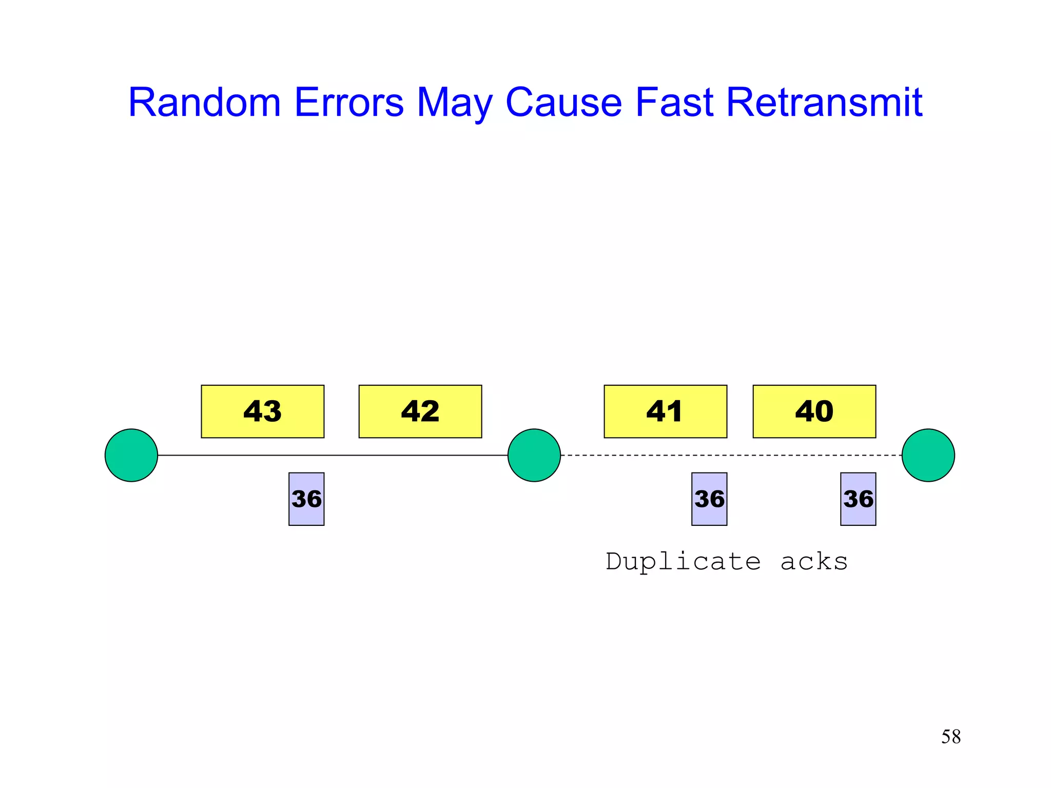 58
Random Errors May Cause Fast Retransmit
40
36
36
36
Duplicate acks
41
43 42
 