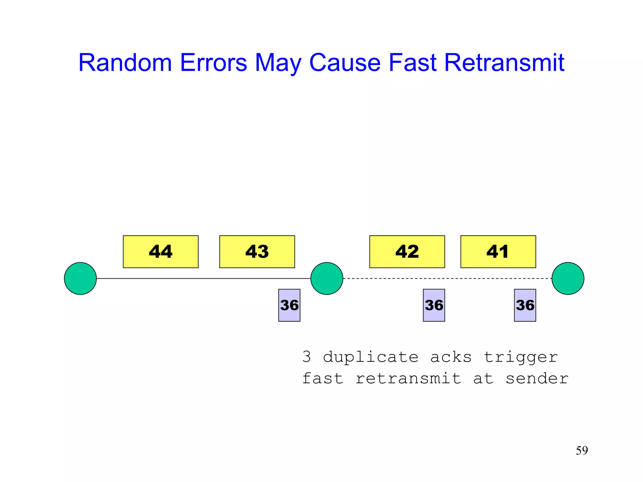 59
Random Errors May Cause Fast Retransmit
41
36
36
3 duplicate acks trigger
fast retransmit at sender
42
44 43
36
 