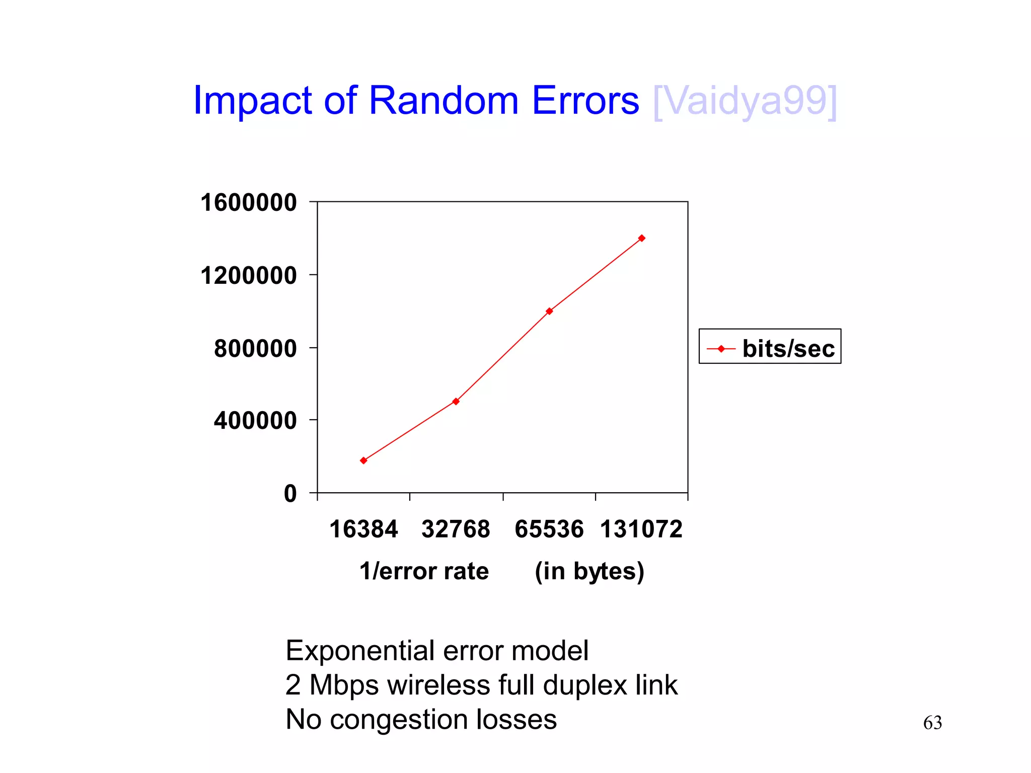 63
Impact of Random Errors [Vaidya99]
0
400000
800000
1200000
1600000
16384 32768 65536 131072
1/error rate (in bytes)
bits/sec
Exponential error model
2 Mbps wireless full duplex link
No congestion losses
 