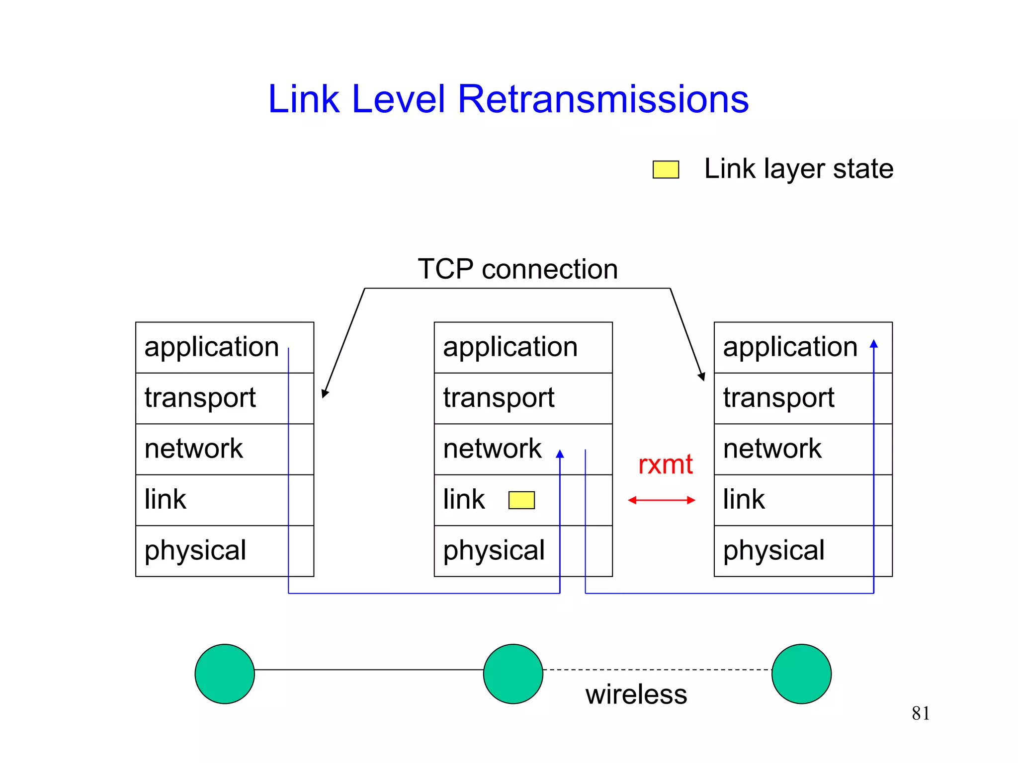 81
Link Level Retransmissions
wireless
physical
link
network
transport
application
physical
link
network
transport
application
physical
link
network
transport
application
rxmt
TCP connection
Link layer state
 
